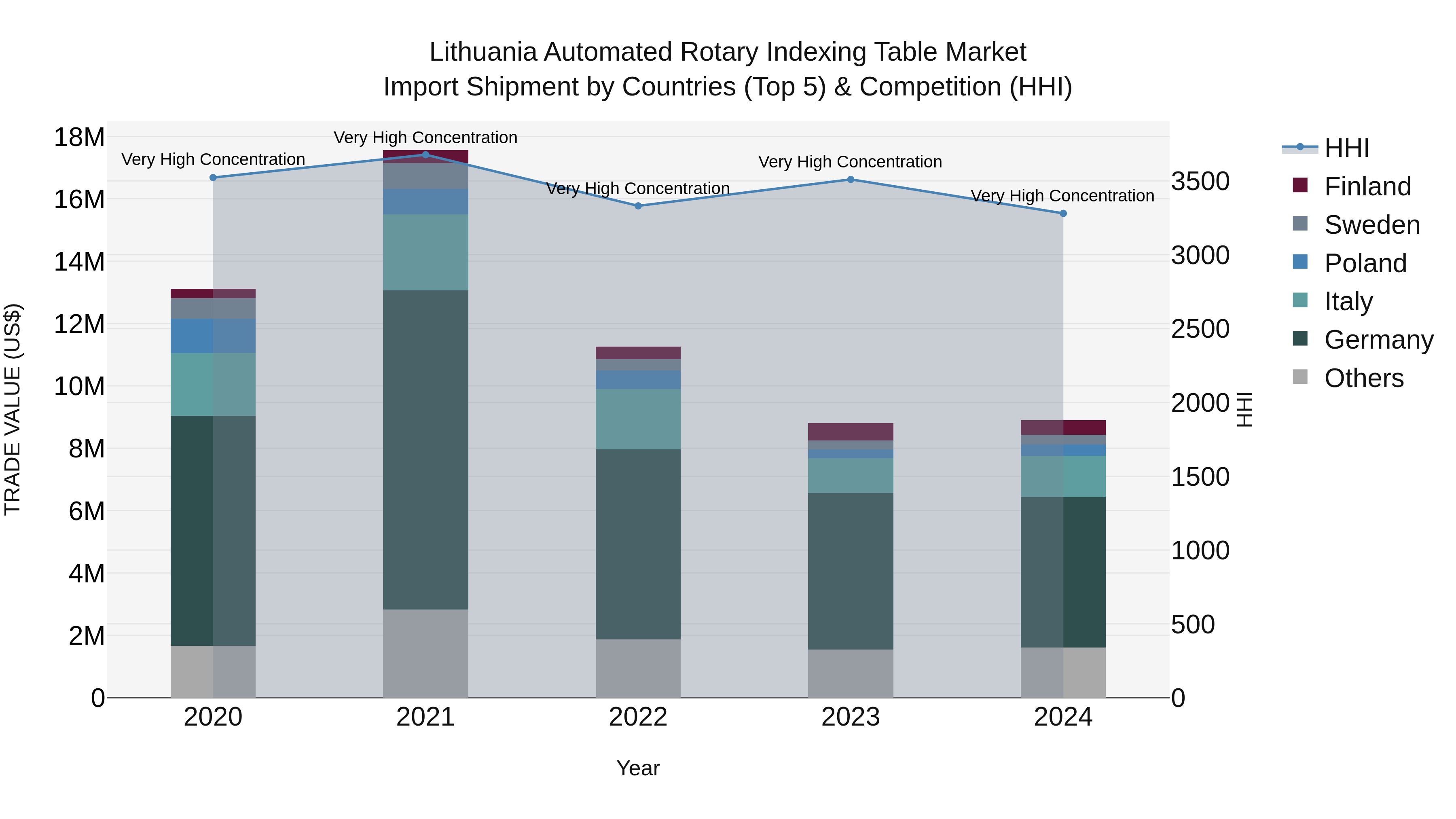 Lithuania Automated Rotary Indexing Table Market Top 5 Importing Countries and Market Competition (HHI) Analysis