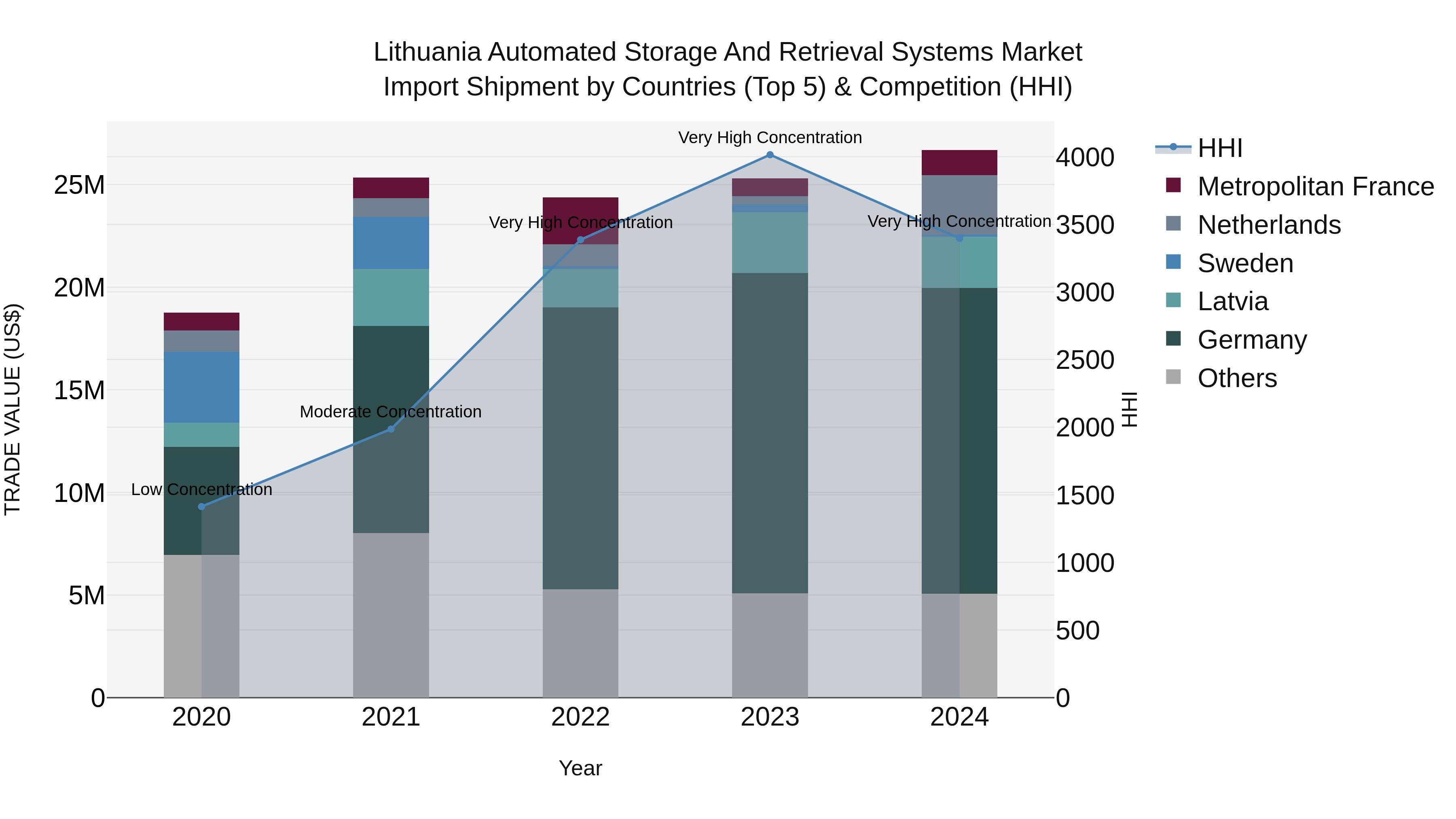 Lithuania Automated Storage and Retrieval Systems Market Top 5 Importing Countries and Market Competition (HHI) Analysis