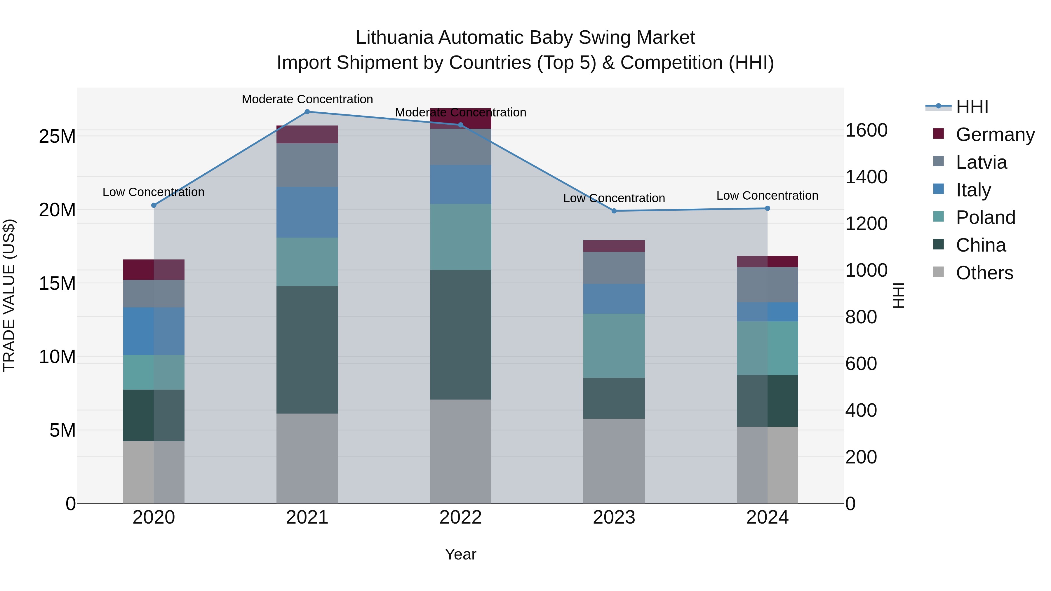 Lithuania Automatic Baby Swing Market Top 5 Importing Countries and Market Competition (HHI) Analysis