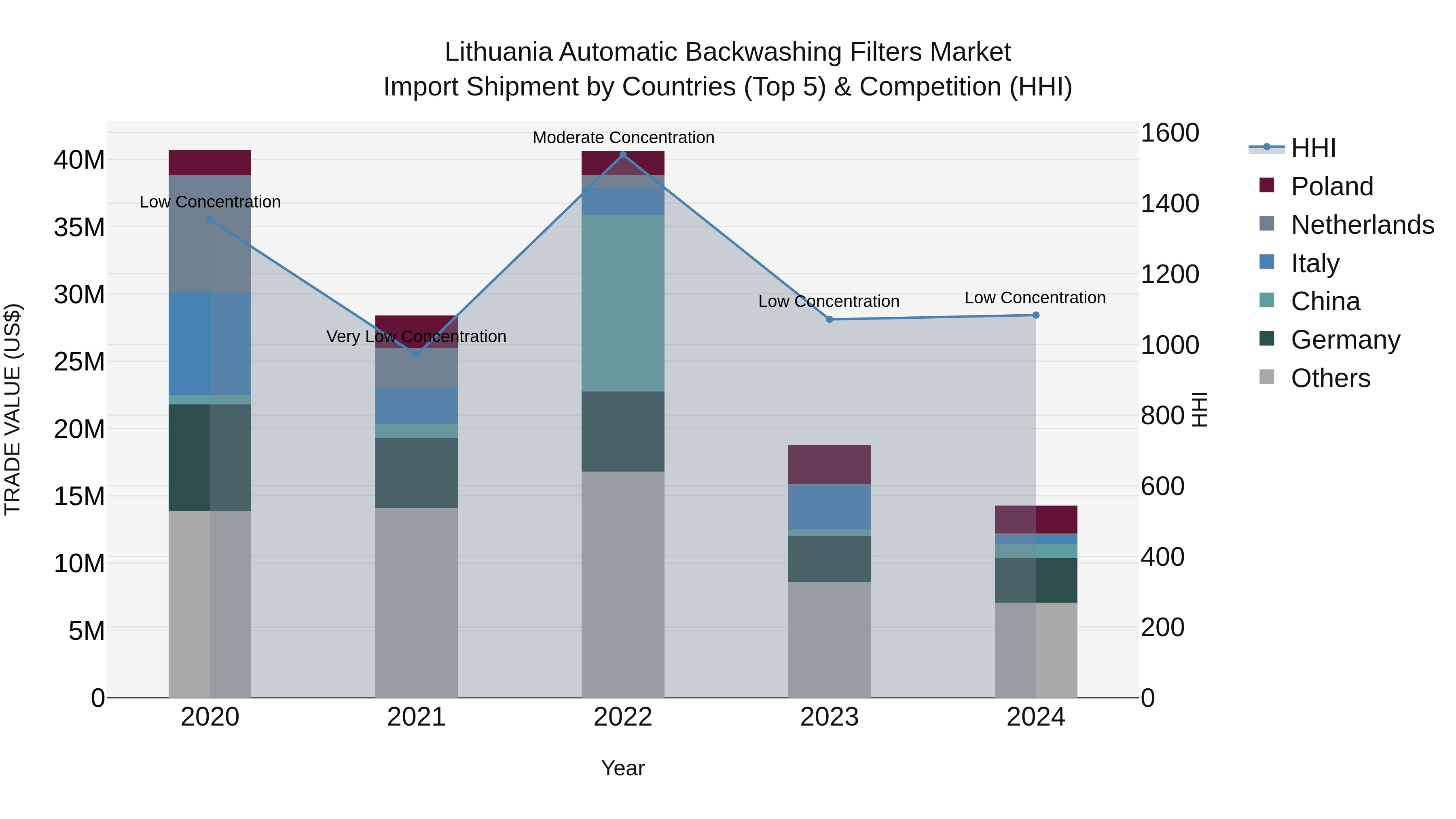 Lithuania Automatic Backwashing Filters Market Top 5 Importing Countries and Market Competition (HHI) Analysis