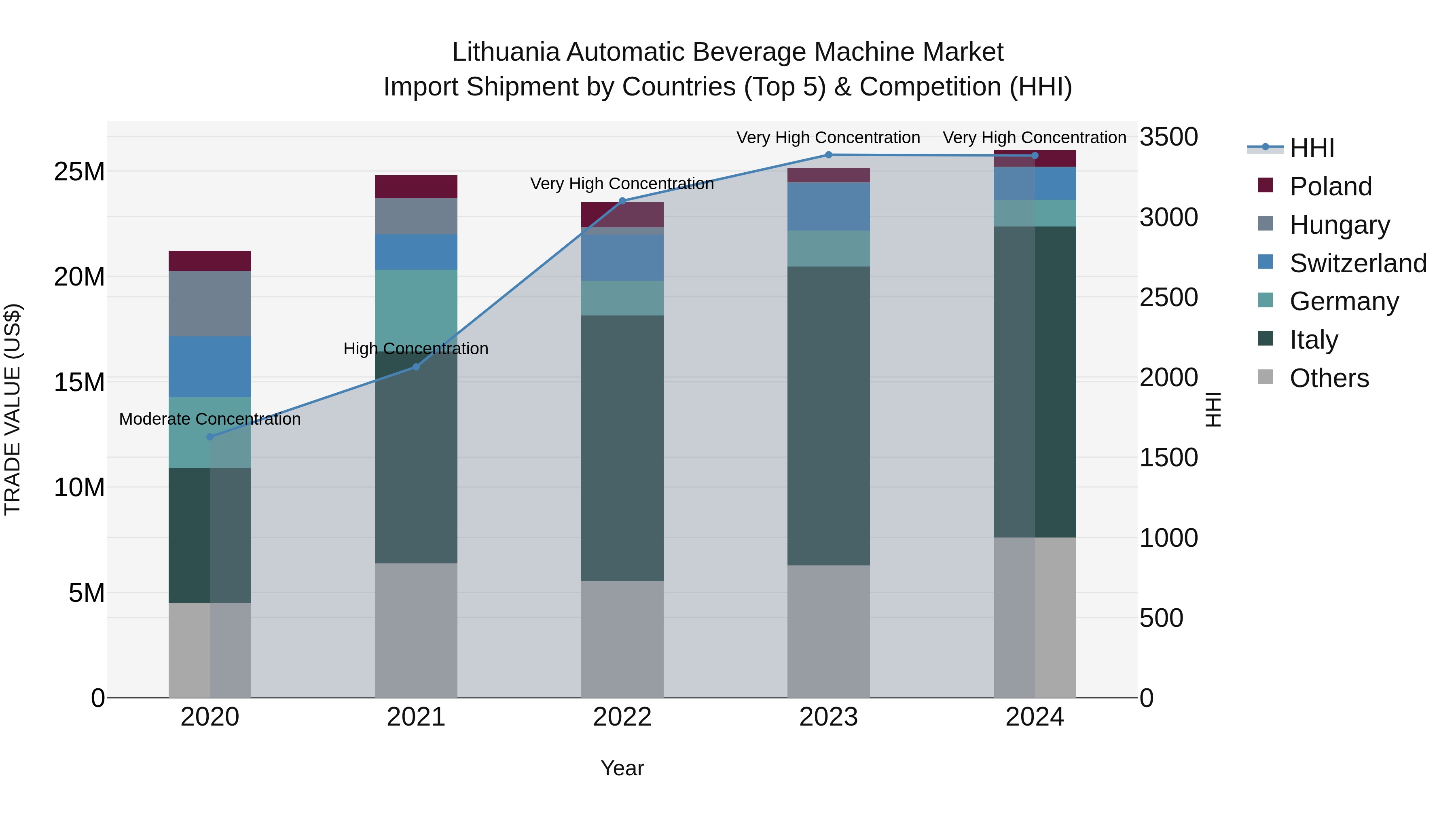 Lithuania Automatic Beverage Machine Market Top 5 Importing Countries and Market Competition (HHI) Analysis