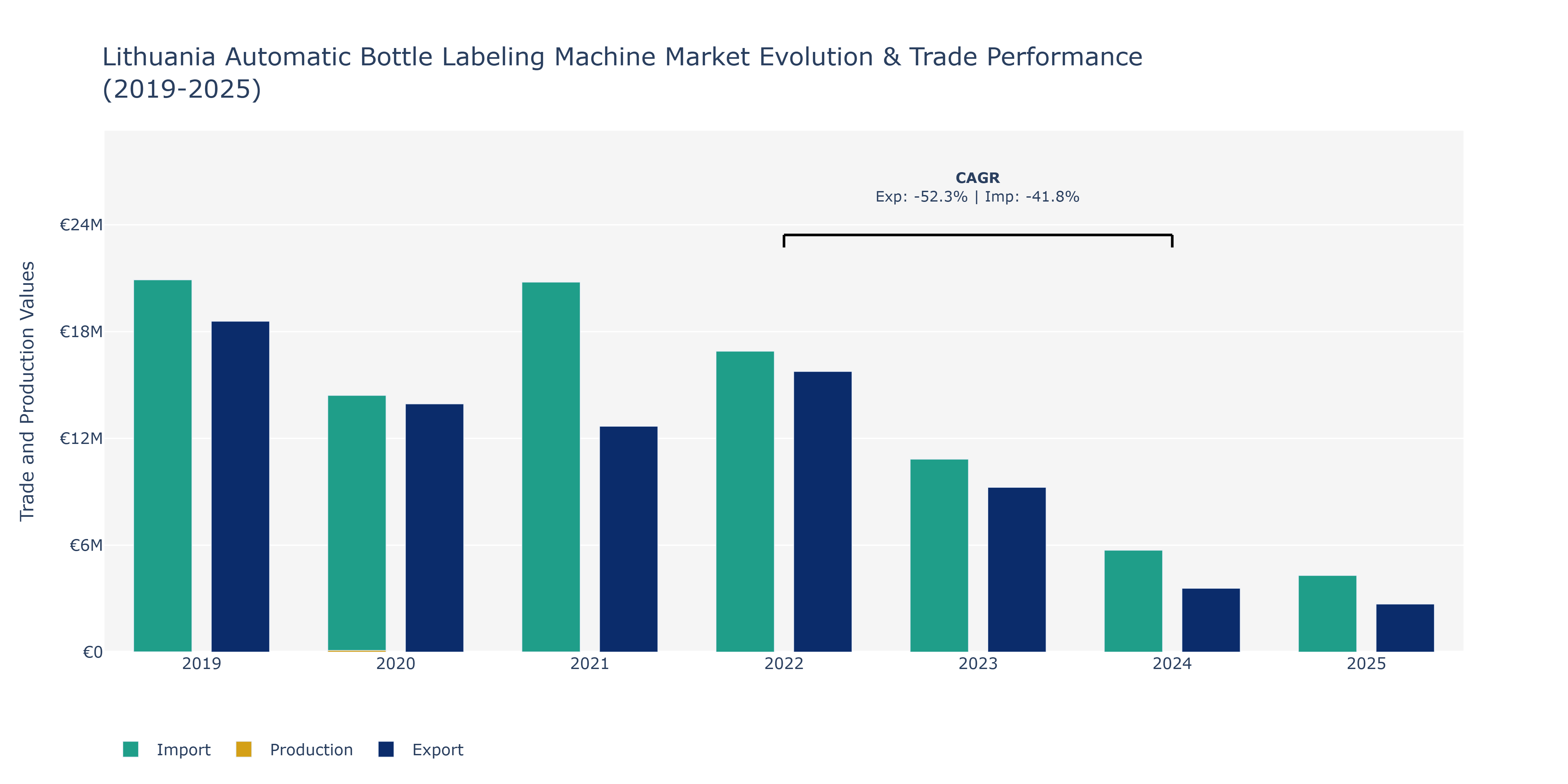Lithuania Automatic Bottle Labeling Machine Market: Production & Trade Performance (2019-2025)