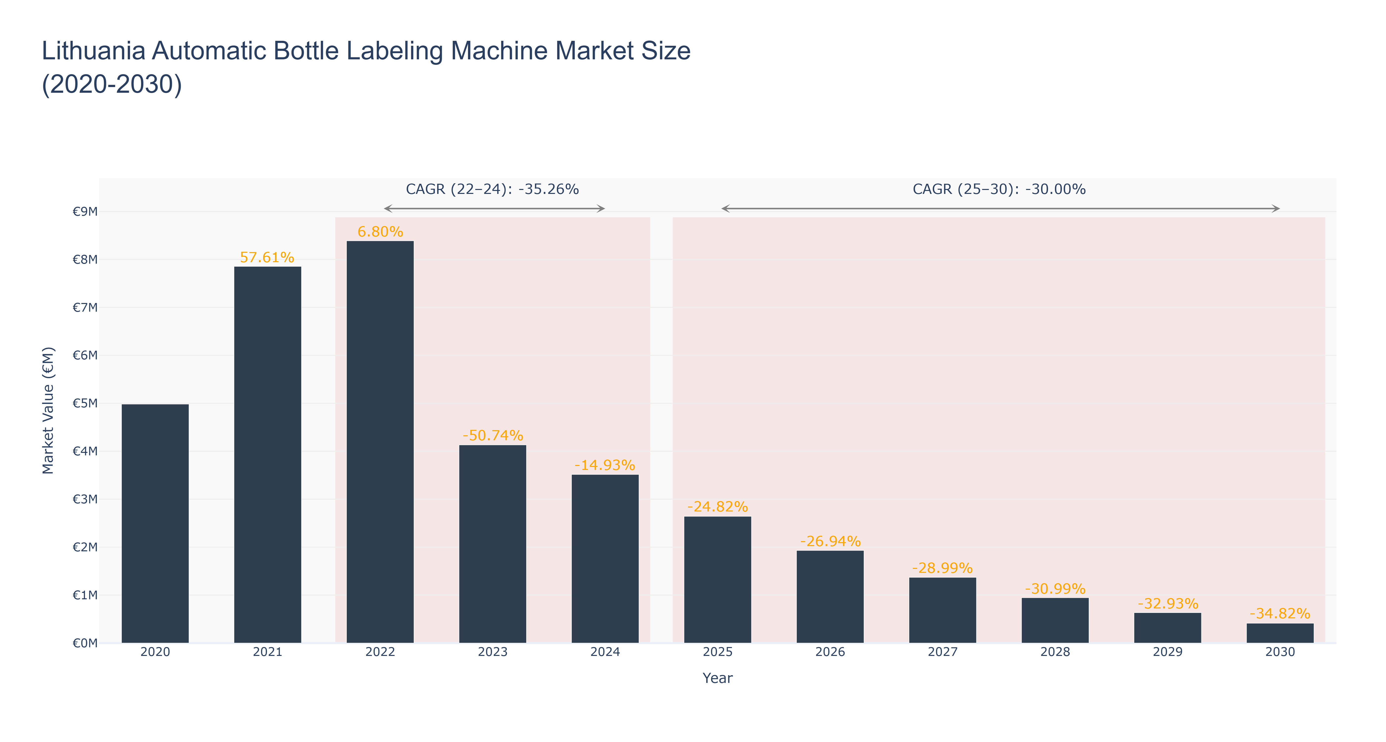 Lithuania Automatic Bottle Labeling Machine Market Size (2020-2030)