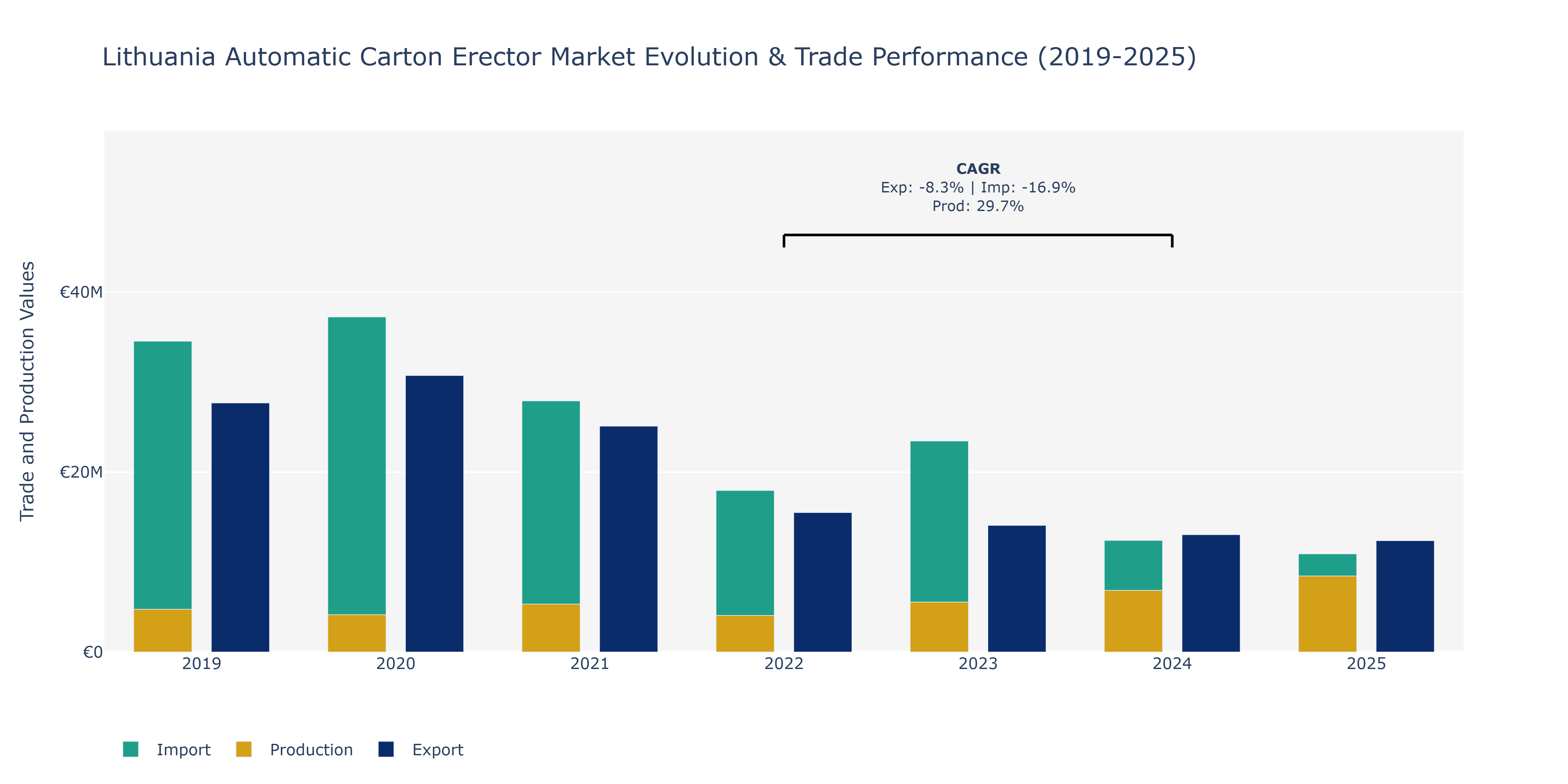Lithuania Automatic Carton Erector Market: Production & Trade Performance (2019-2025)