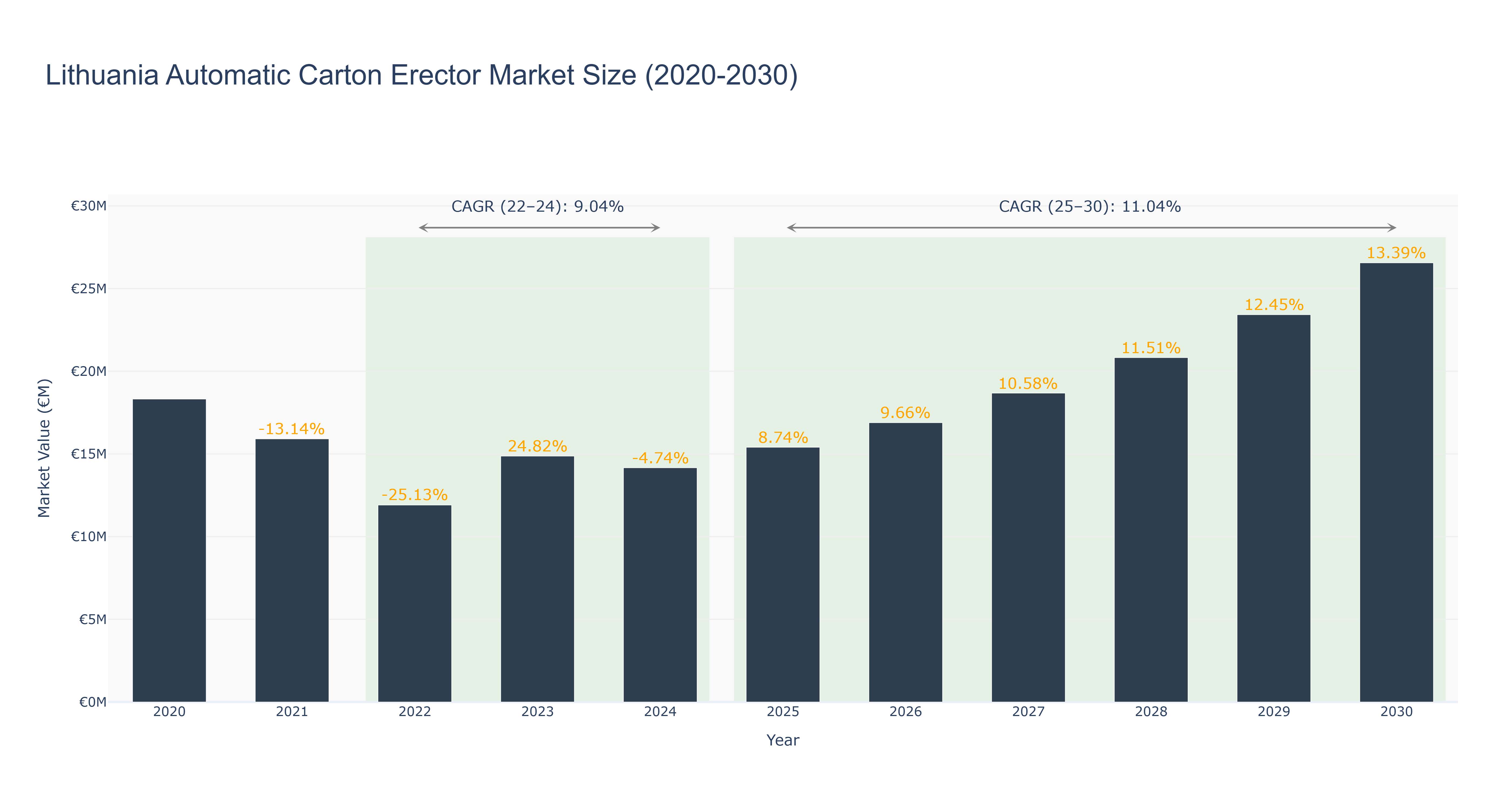 Lithuania Automatic Carton Erector Market Size (2020-2030)