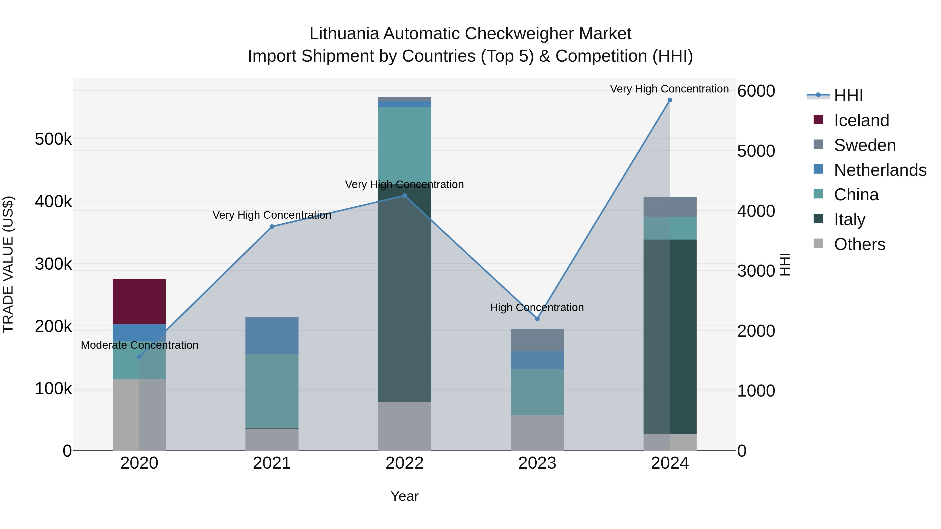 Lithuania Automatic Checkweigher Market Top 5 Importing Countries and Market Competition (HHI) Analysis