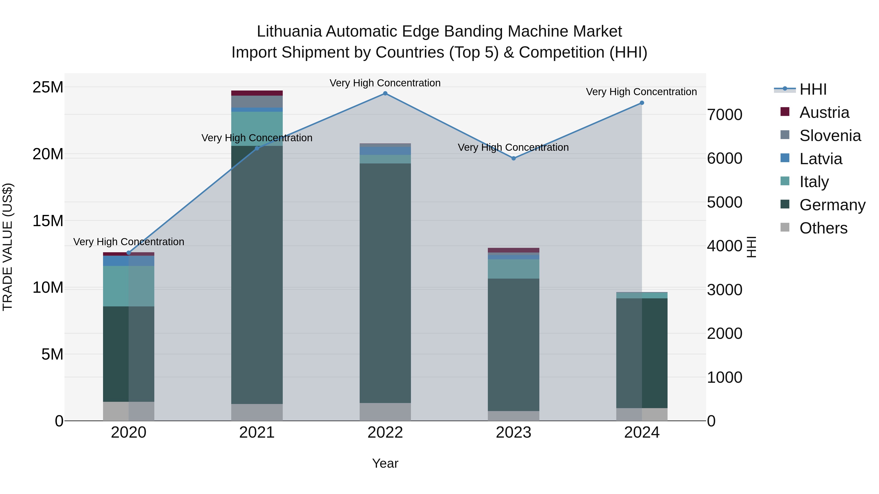 Lithuania Automatic Edge Banding Machine Market Top 5 Importing Countries and Market Competition (HHI) Analysis