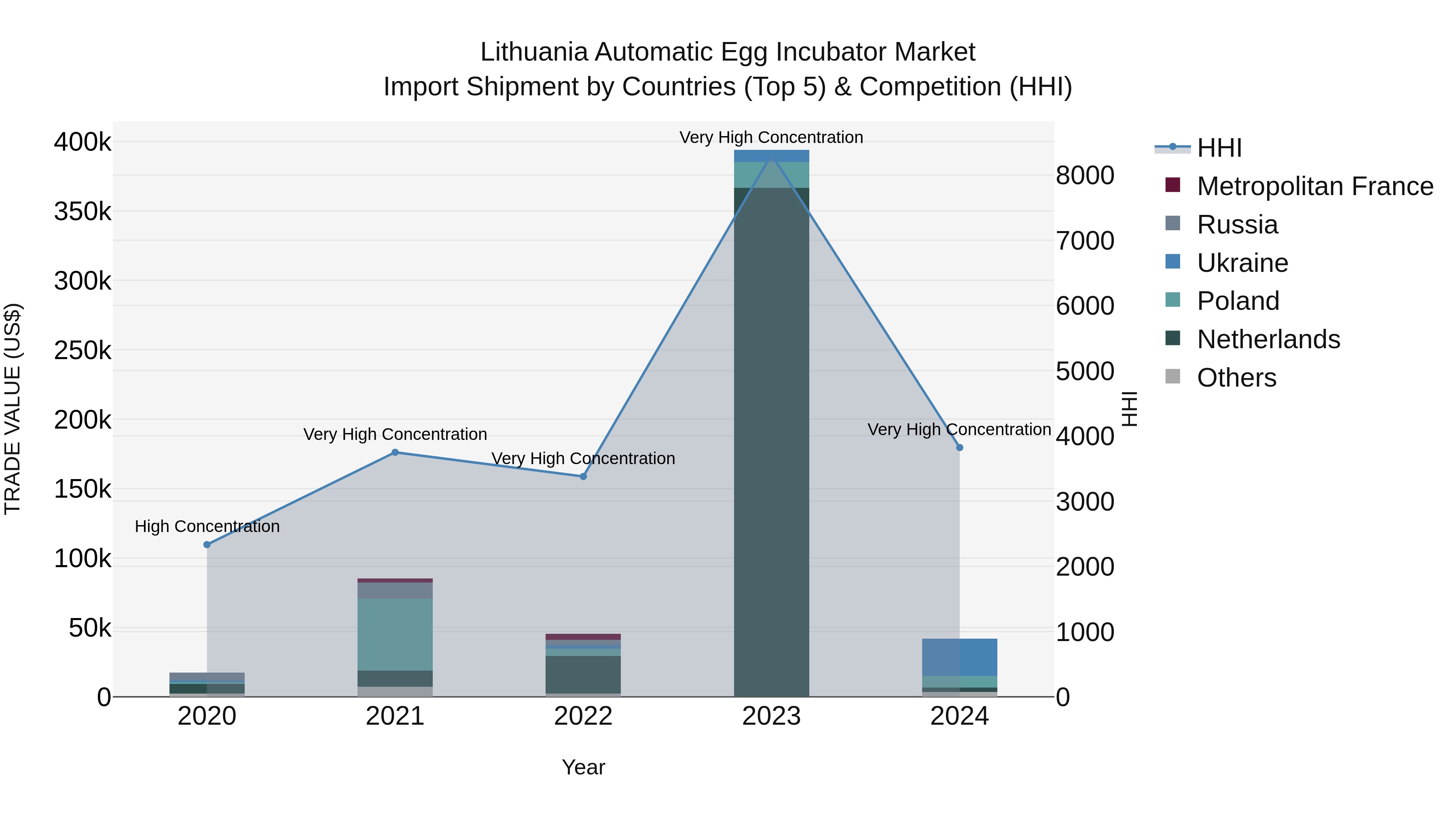 Lithuania Automatic Egg Incubator Market Top 5 Importing Countries and Market Competition (HHI) Analysis