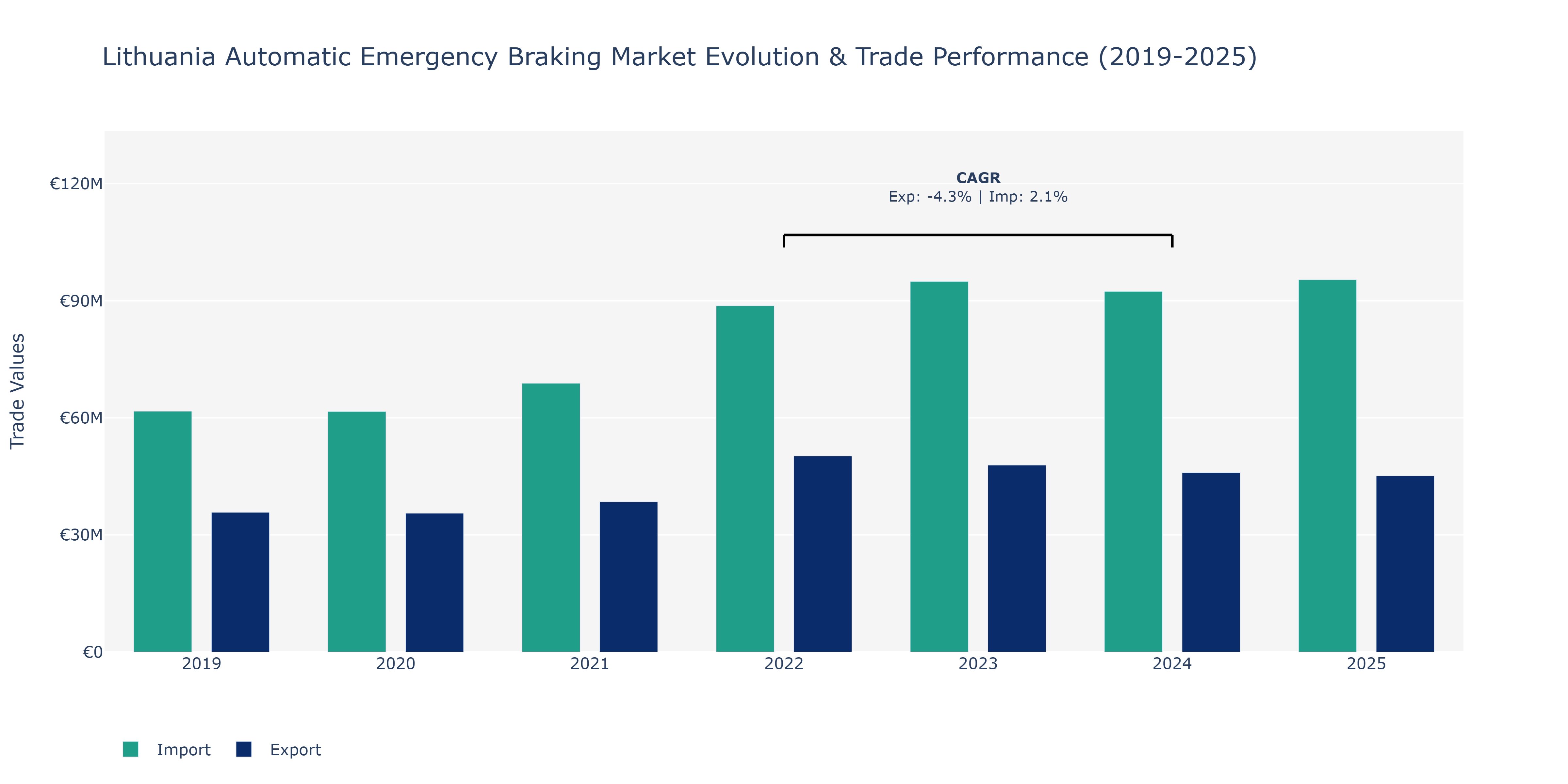 Lithuania Automatic Emergency Braking Market: Production & Trade Performance (2019-2025)