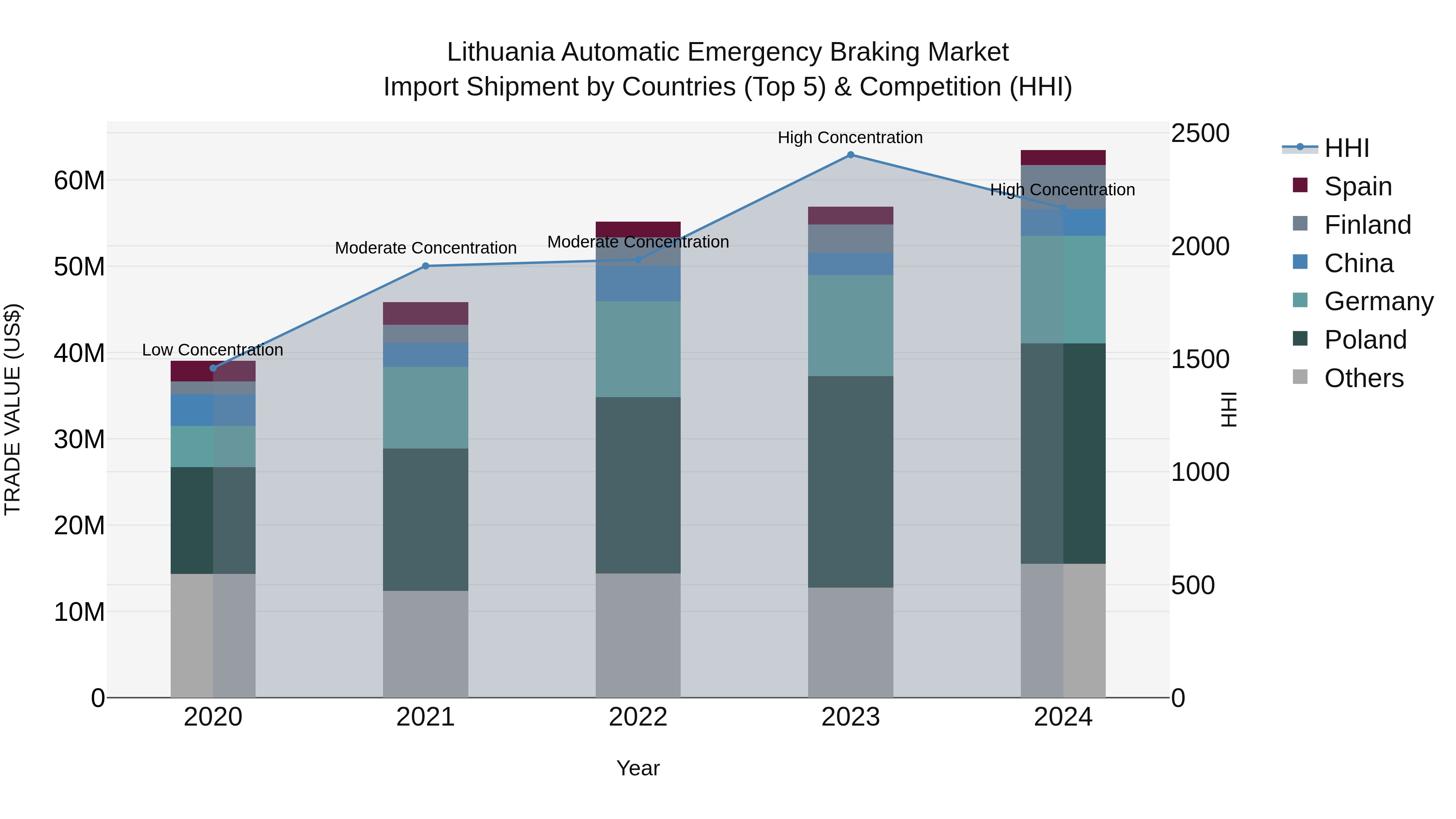 Lithuania Automatic Emergency Braking Market Top 5 Importing Countries and Market Competition (HHI) Analysis