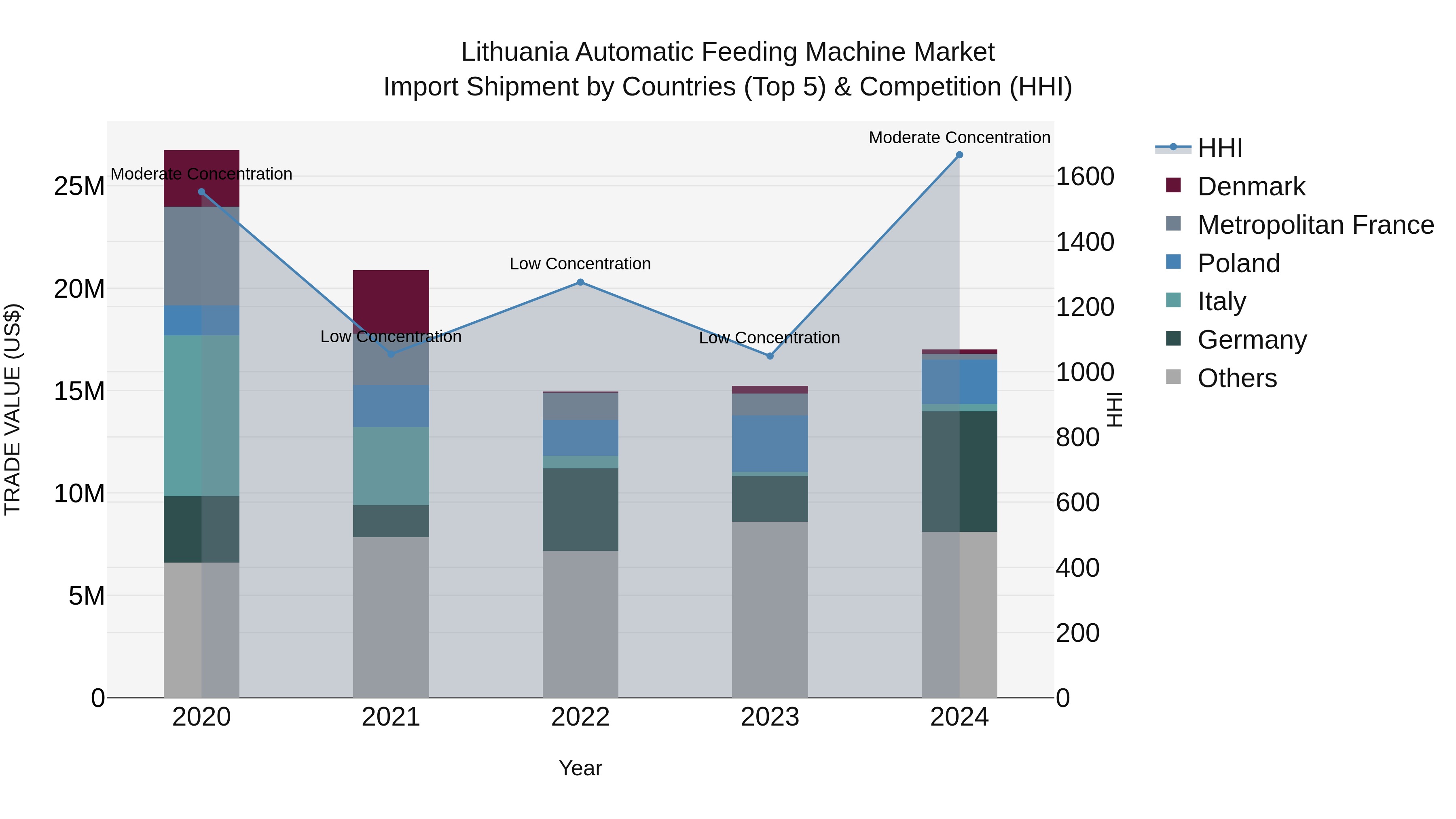 Lithuania Automatic Feeding Machine Market Top 5 Importing Countries and Market Competition (HHI) Analysis