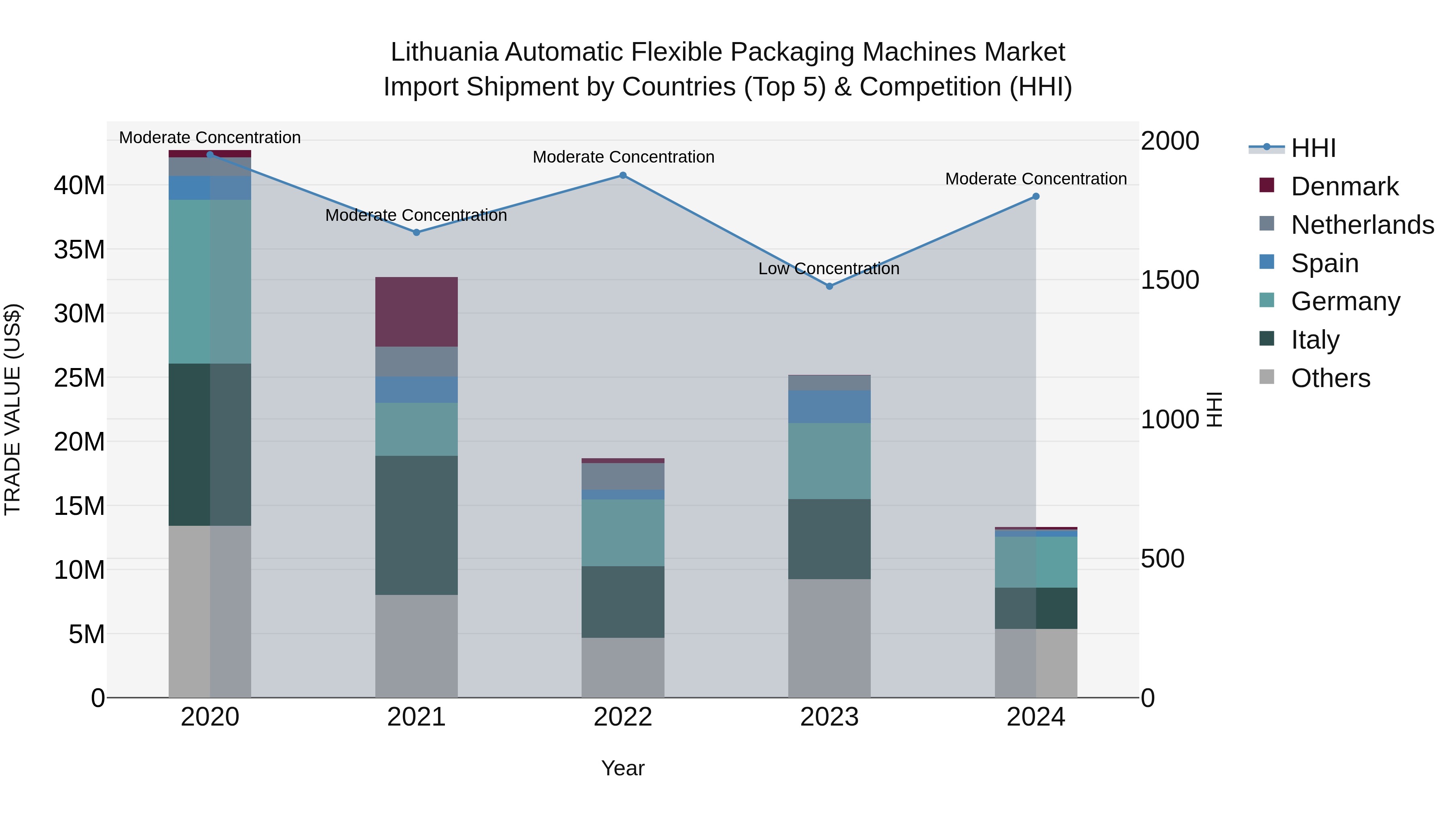 Lithuania Automatic Flexible Packaging Machines Market Top 5 Importing Countries and Market Competition (HHI) Analysis