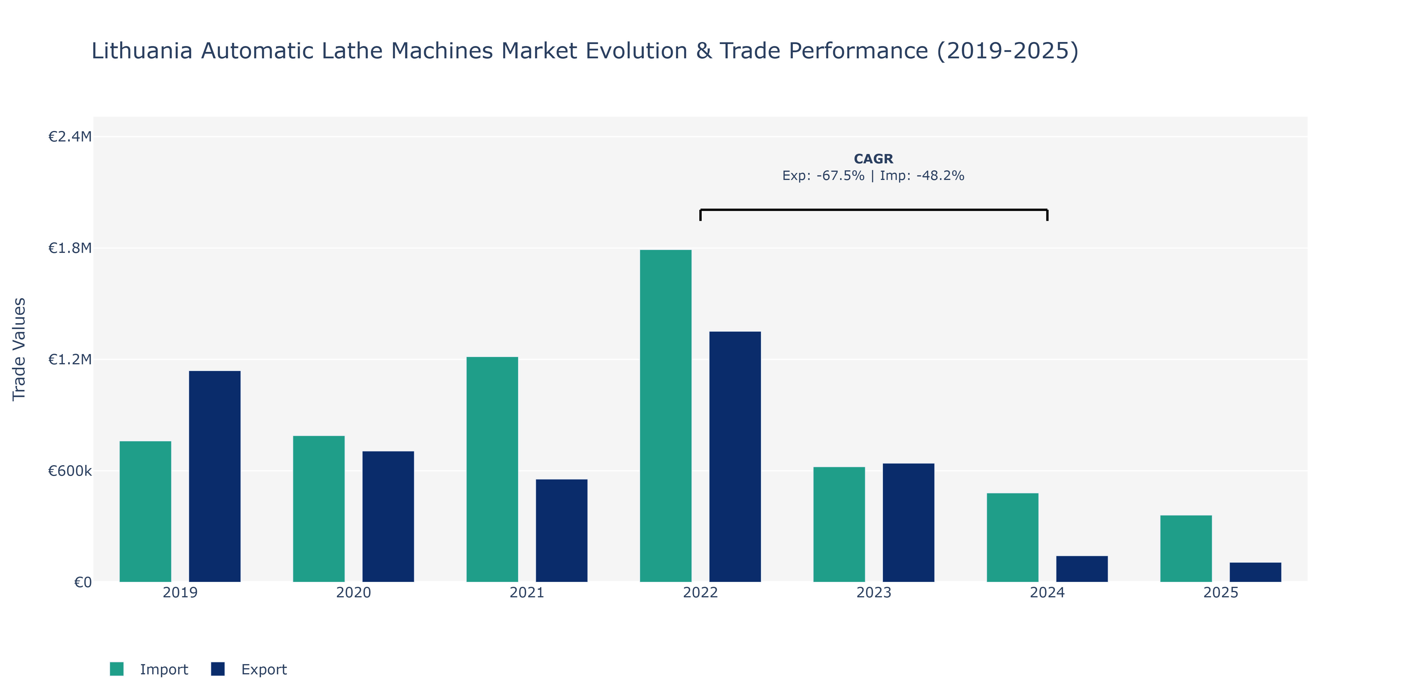 Lithuania Automatic Lathe Machines Market: Production & Trade Performance (2019-2025)