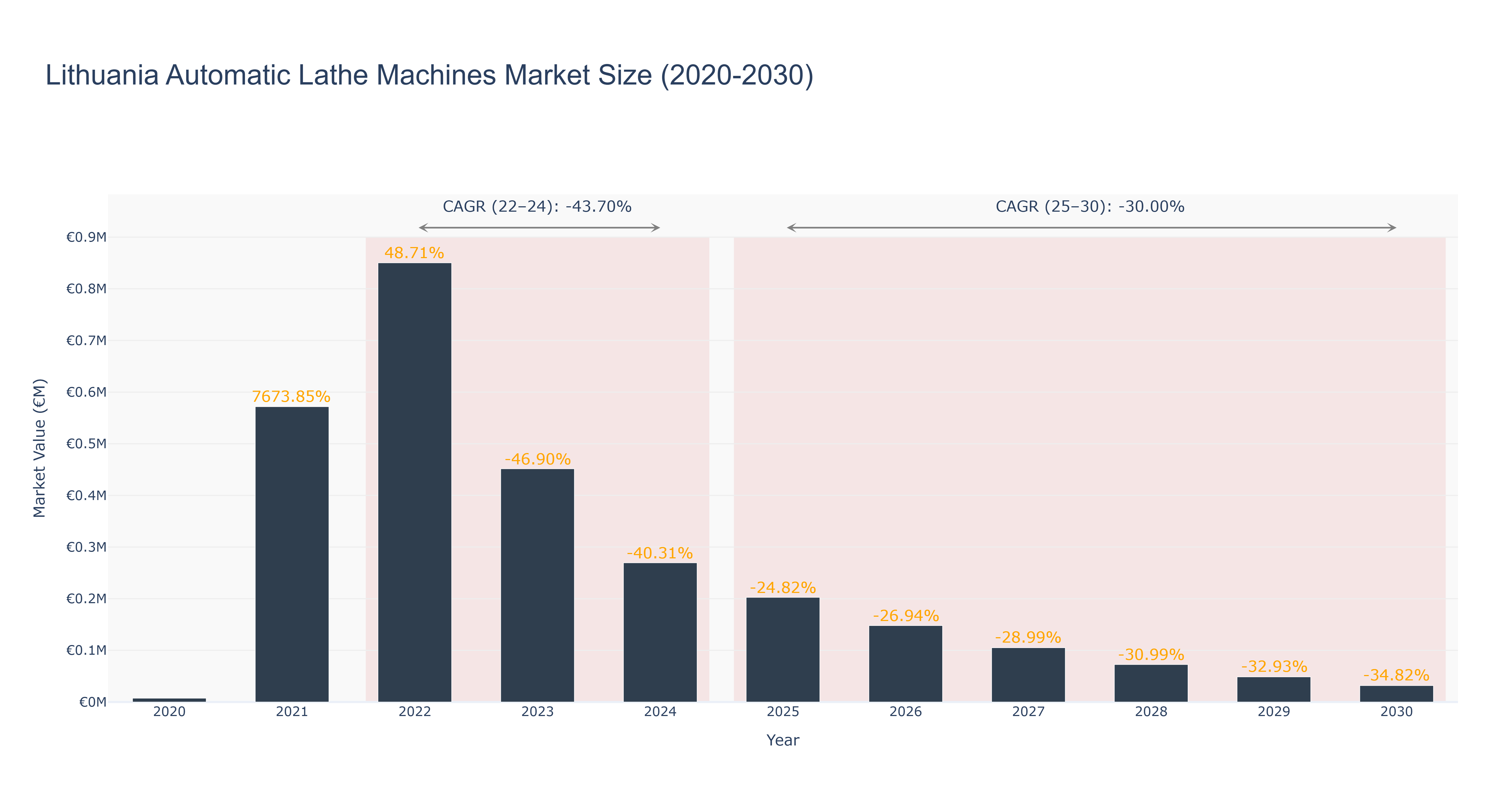 Lithuania Automatic Lathe Machines Market Size (2020-2030)