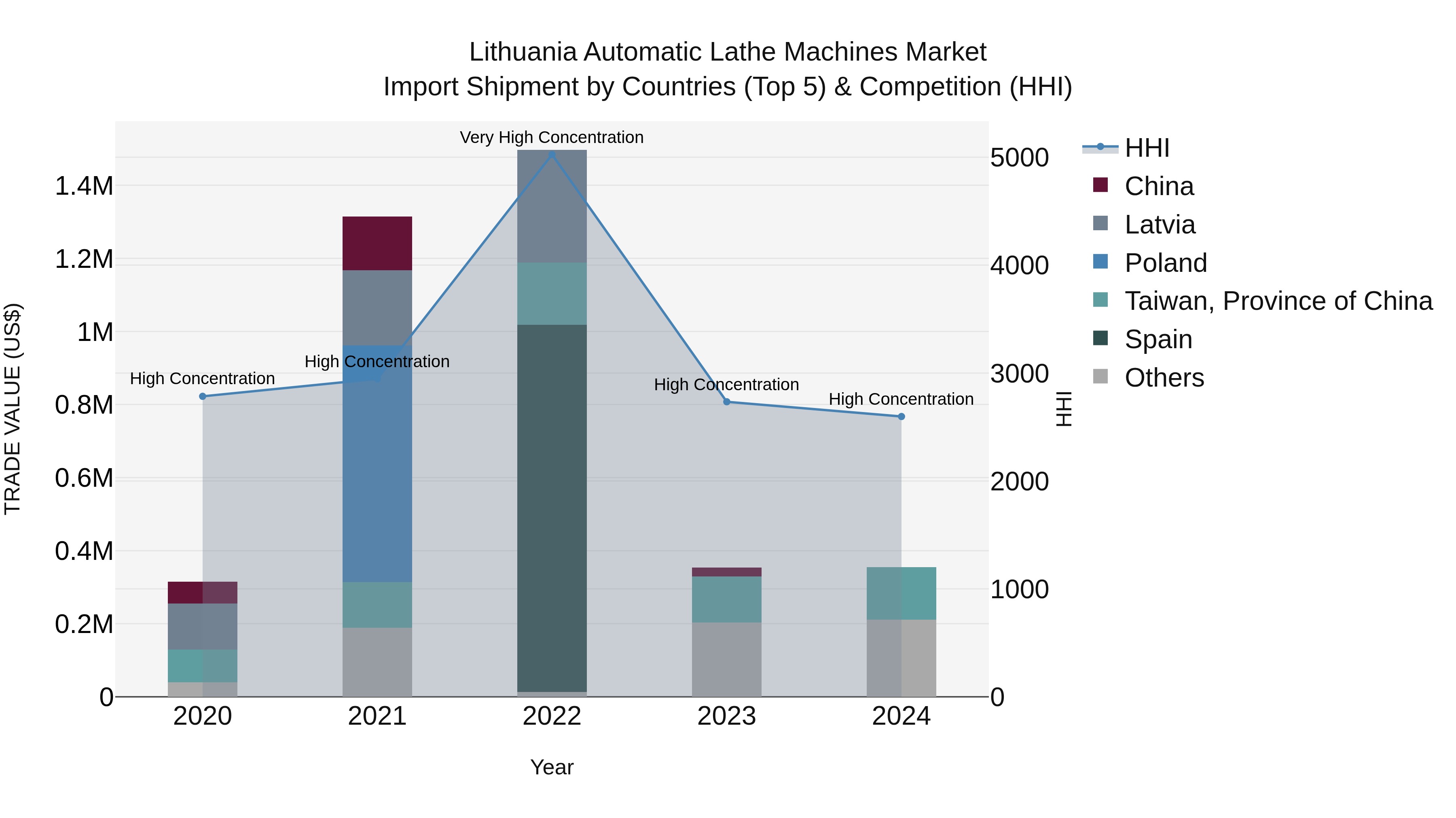 Lithuania Automatic Lathe Machines Market Top 5 Importing Countries and Market Competition (HHI) Analysis