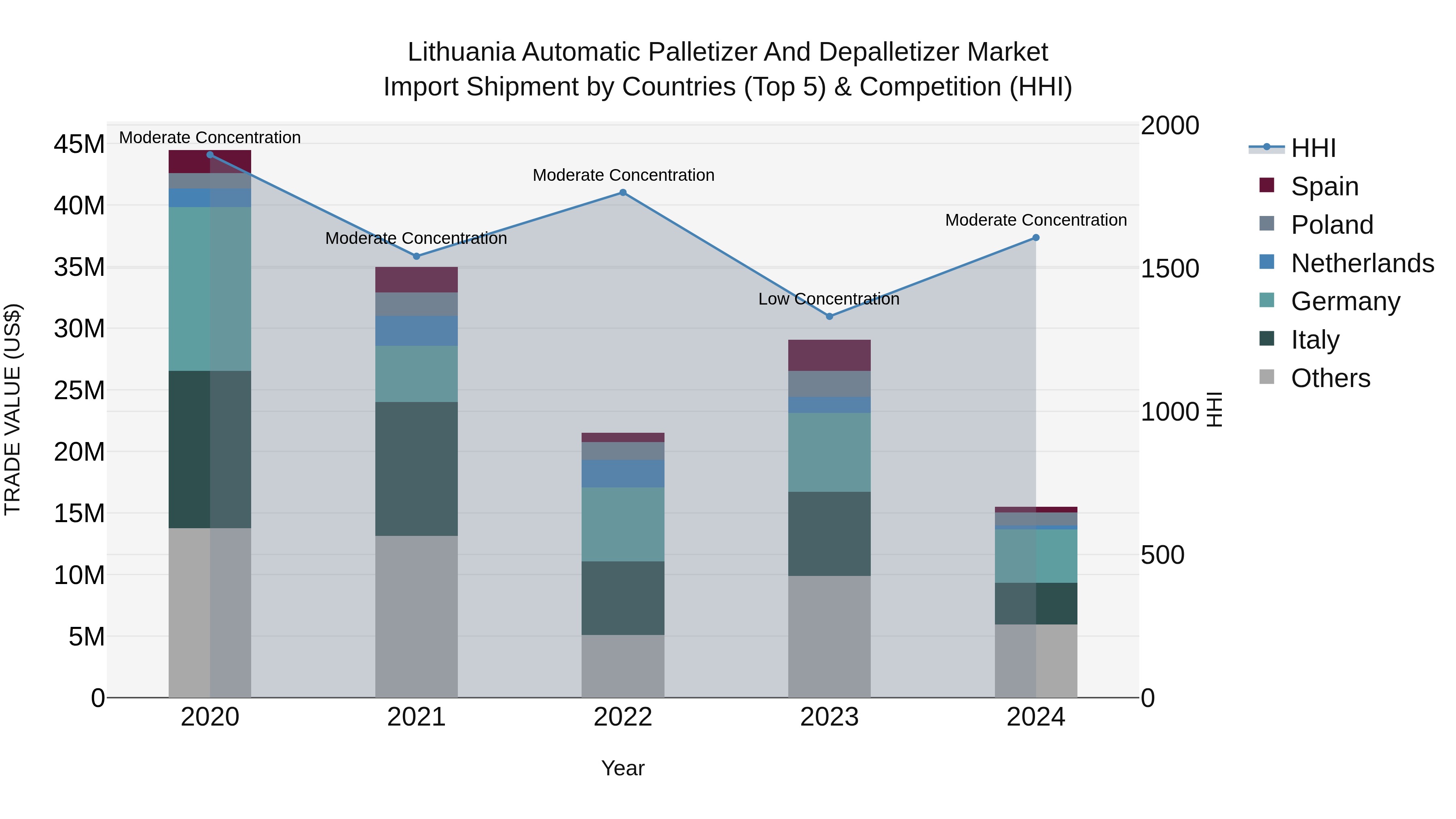 Lithuania Automatic Palletizer and Depalletizer Market Top 5 Importing Countries and Market Competition (HHI) Analysis