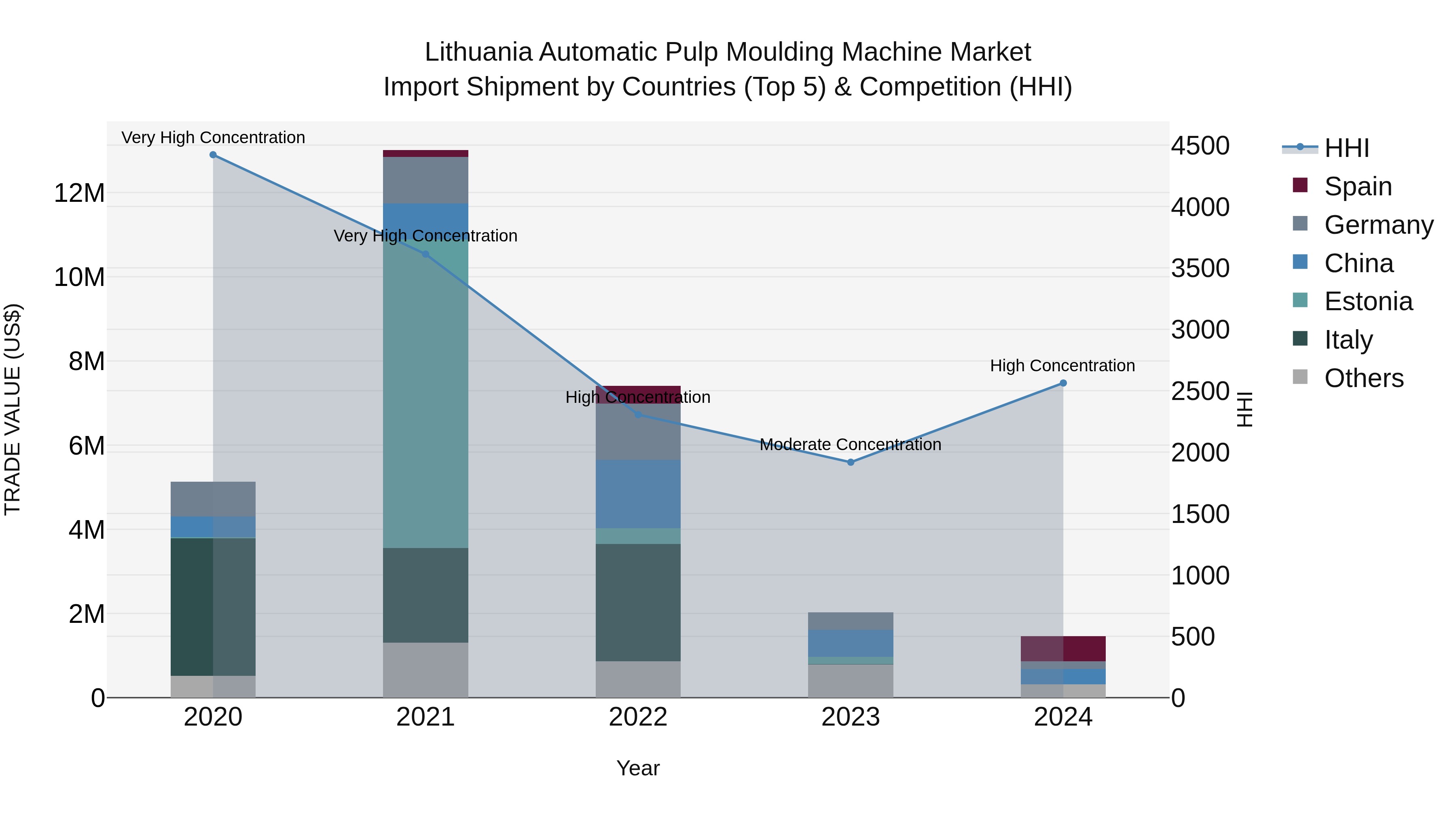 Lithuania Automatic Pulp Moulding Machine Market Top 5 Importing Countries and Market Competition (HHI) Analysis