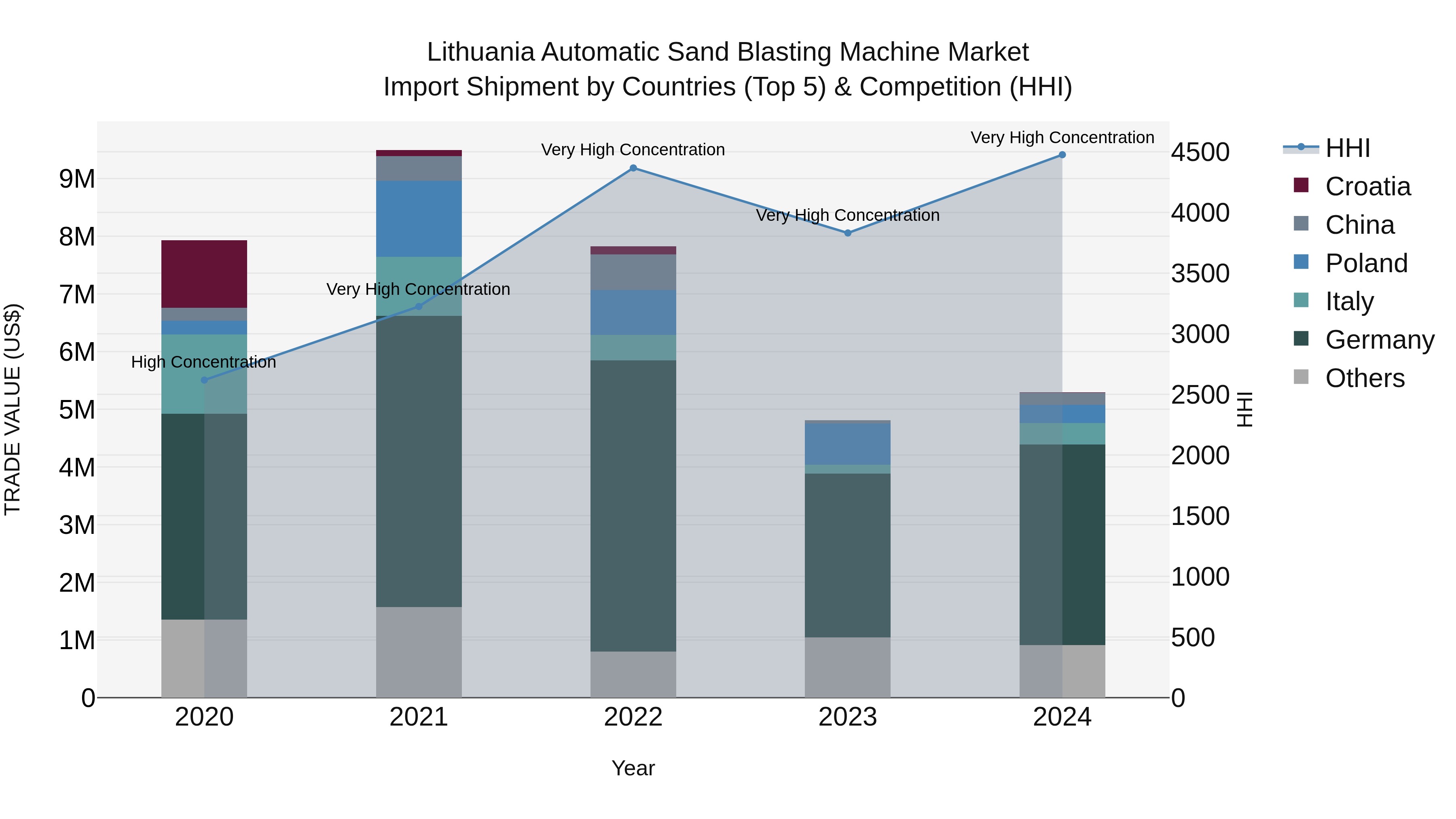 Lithuania Automatic Sand Blasting Machine Market Top 5 Importing Countries and Market Competition (HHI) Analysis