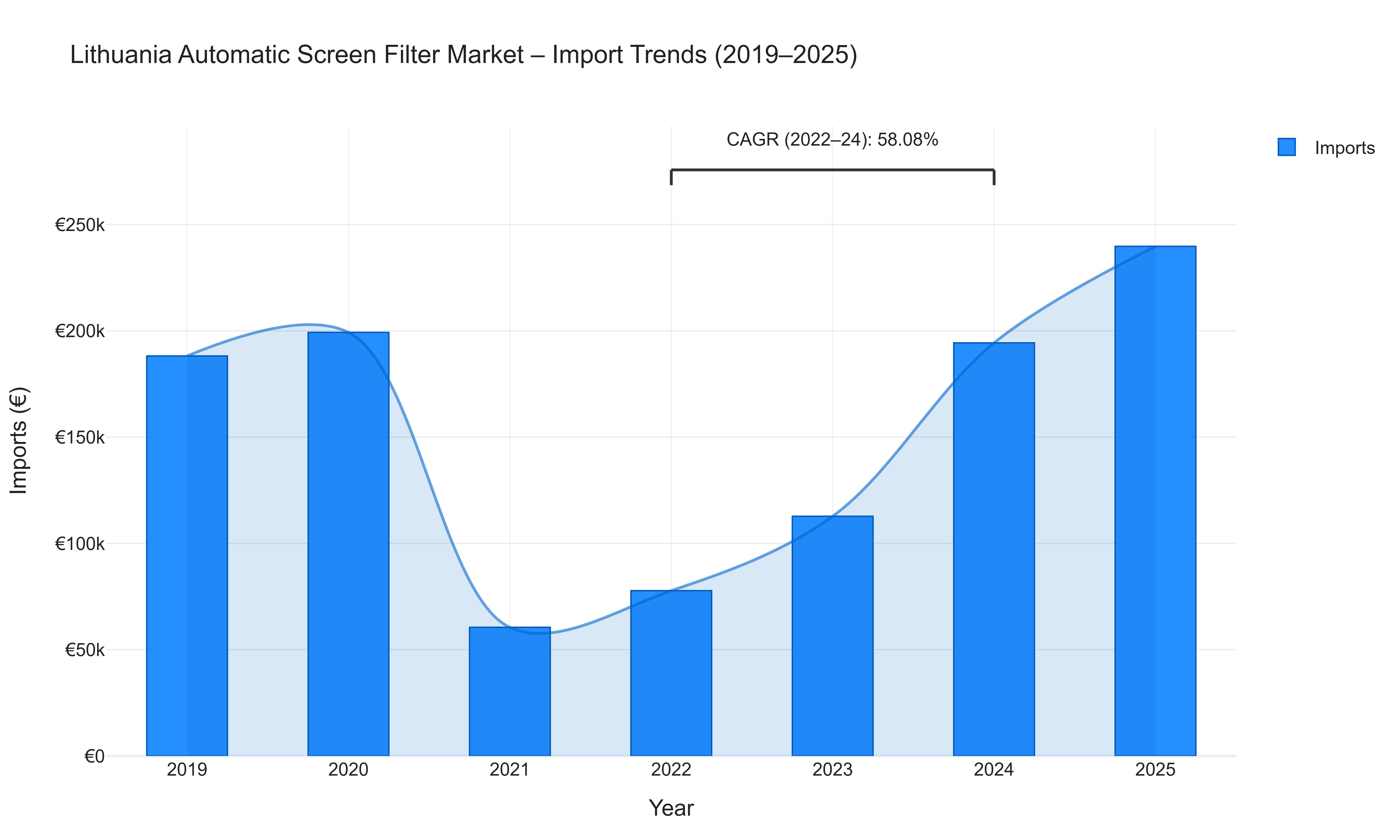 Lithuania Automatic Screen Filter Market - Import Trends (2019-2025)