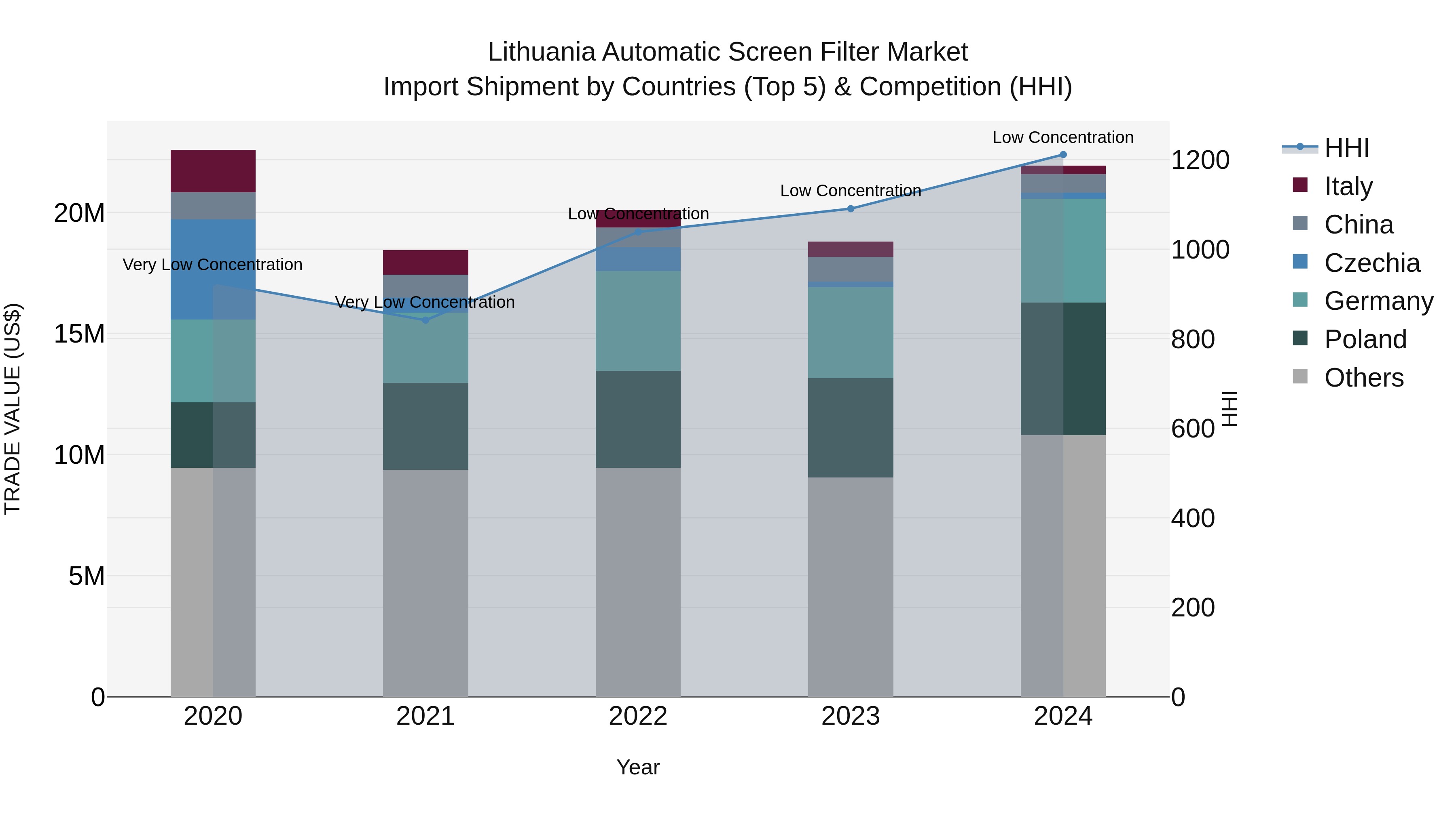 Lithuania Automatic Screen Filter Market Top 5 Importing Countries and Market Competition (HHI) Analysis