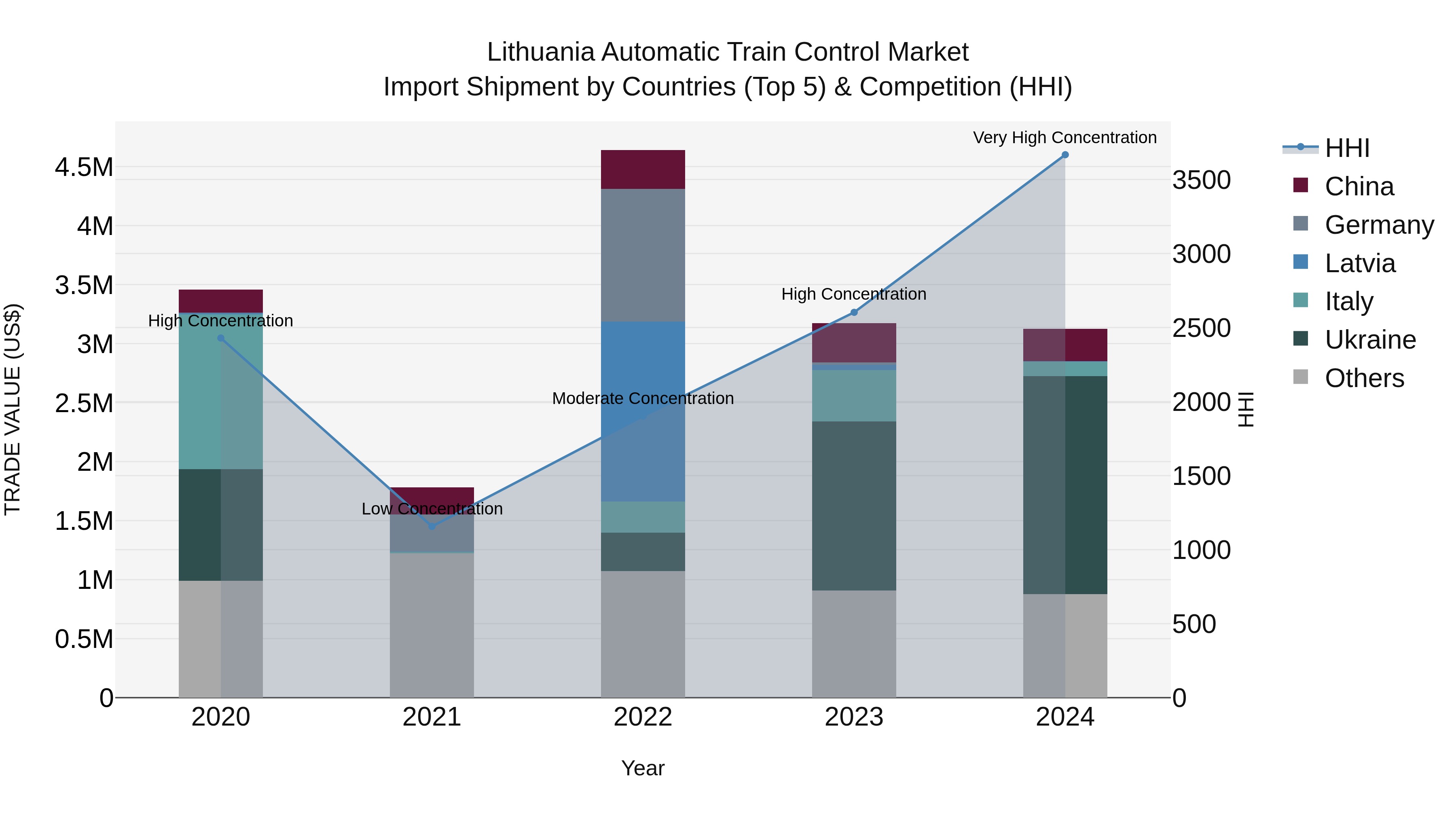 Lithuania Automatic Train Control Market Top 5 Importing Countries and Market Competition (HHI) Analysis