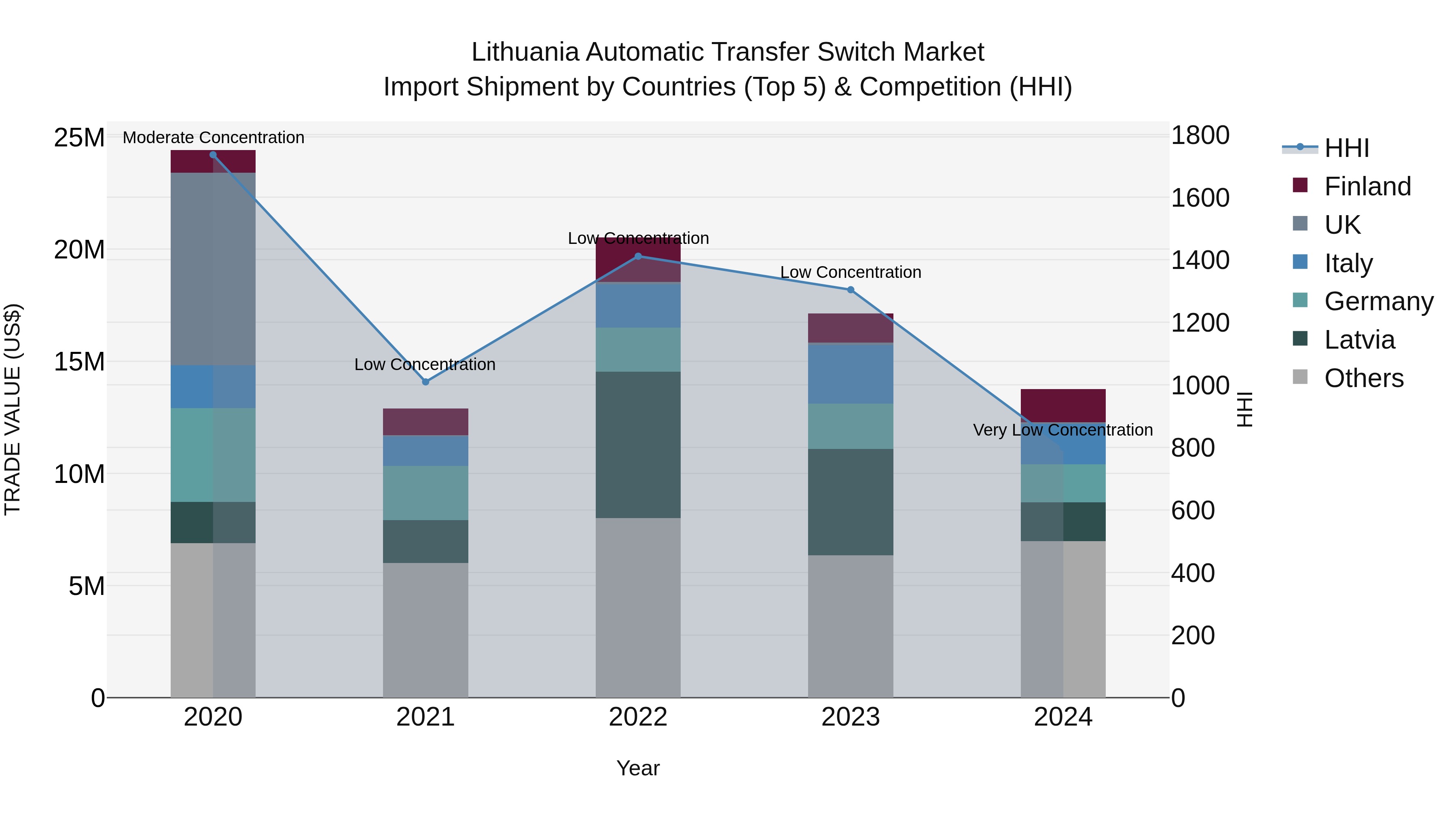 Lithuania Automatic Transfer Switch Market Top 5 Importing Countries and Market Competition (HHI) Analysis