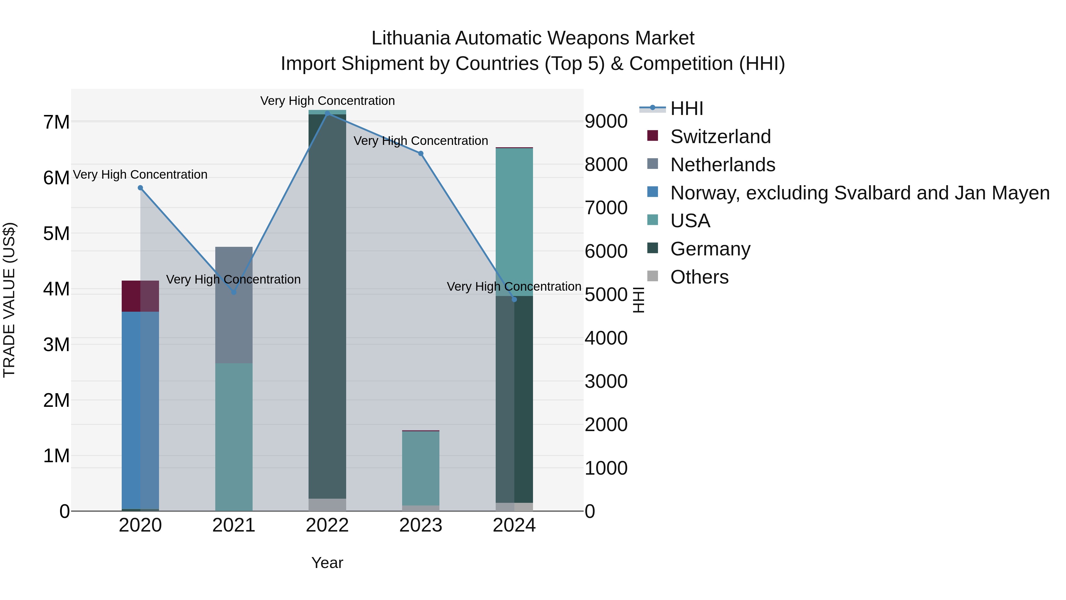 Lithuania Automatic Weapons Market Top 5 Importing Countries and Market Competition (HHI) Analysis