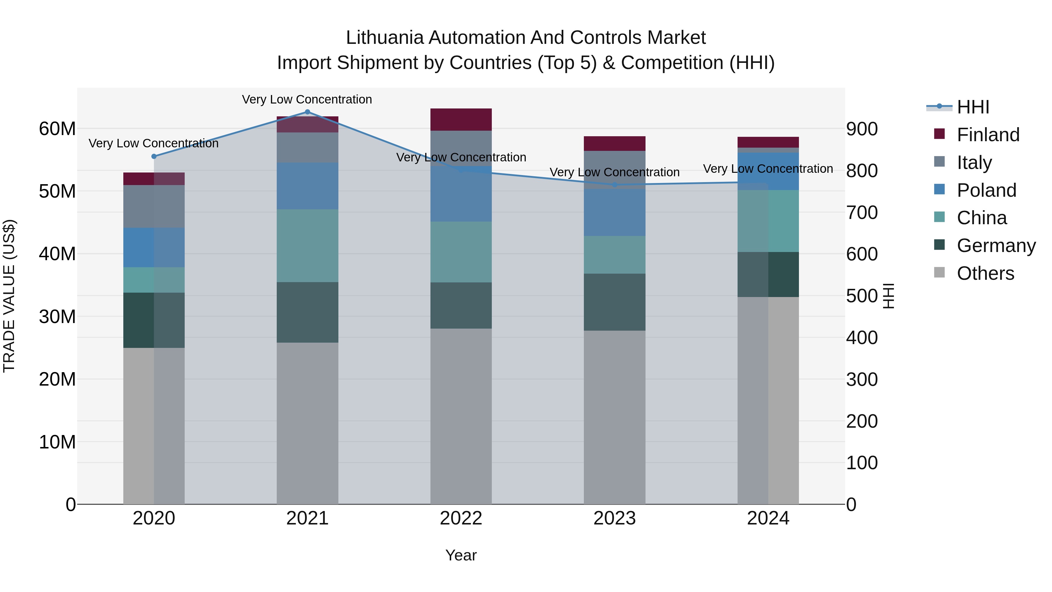 Lithuania Automation and Controls Market Top 5 Importing Countries and Market Competition (HHI) Analysis