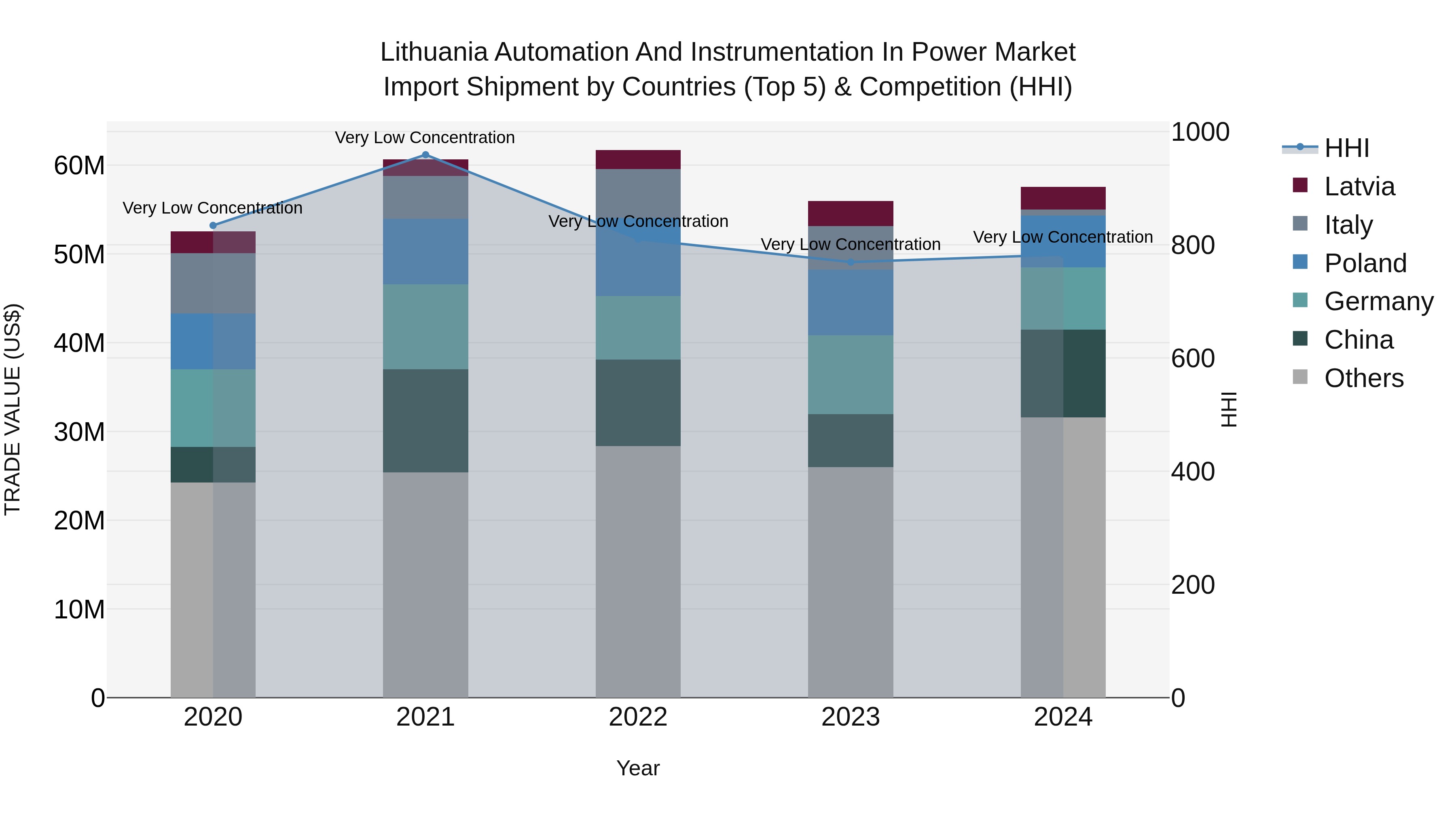 Lithuania Automation and Instrumentation in Power Market Top 5 Importing Countries and Market Competition (HHI) Analysis