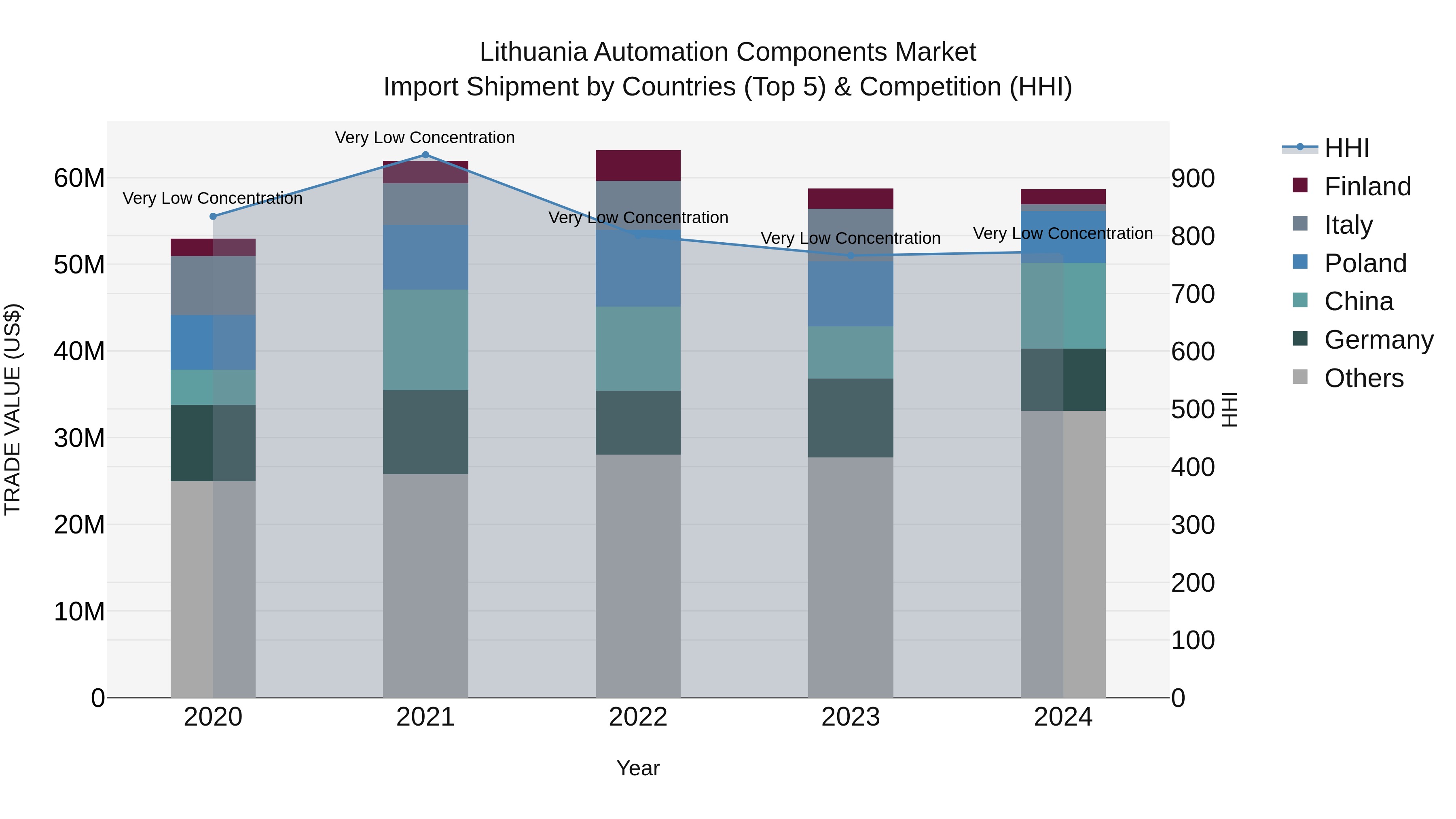Lithuania Automation Components Market Top 5 Importing Countries and Market Competition (HHI) Analysis
