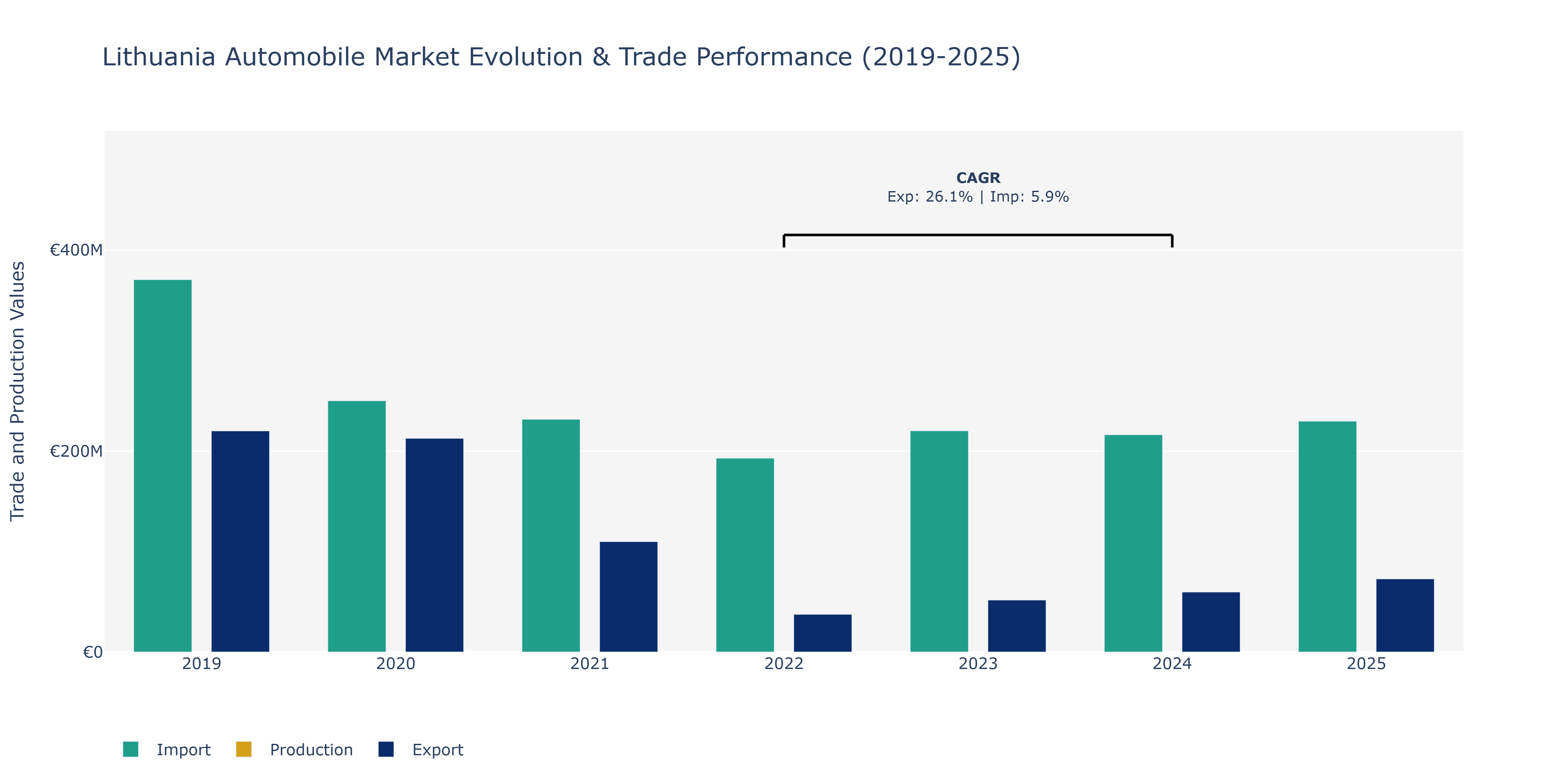 Lithuania Automobile Market: Production & Trade Performance (2019-2025)