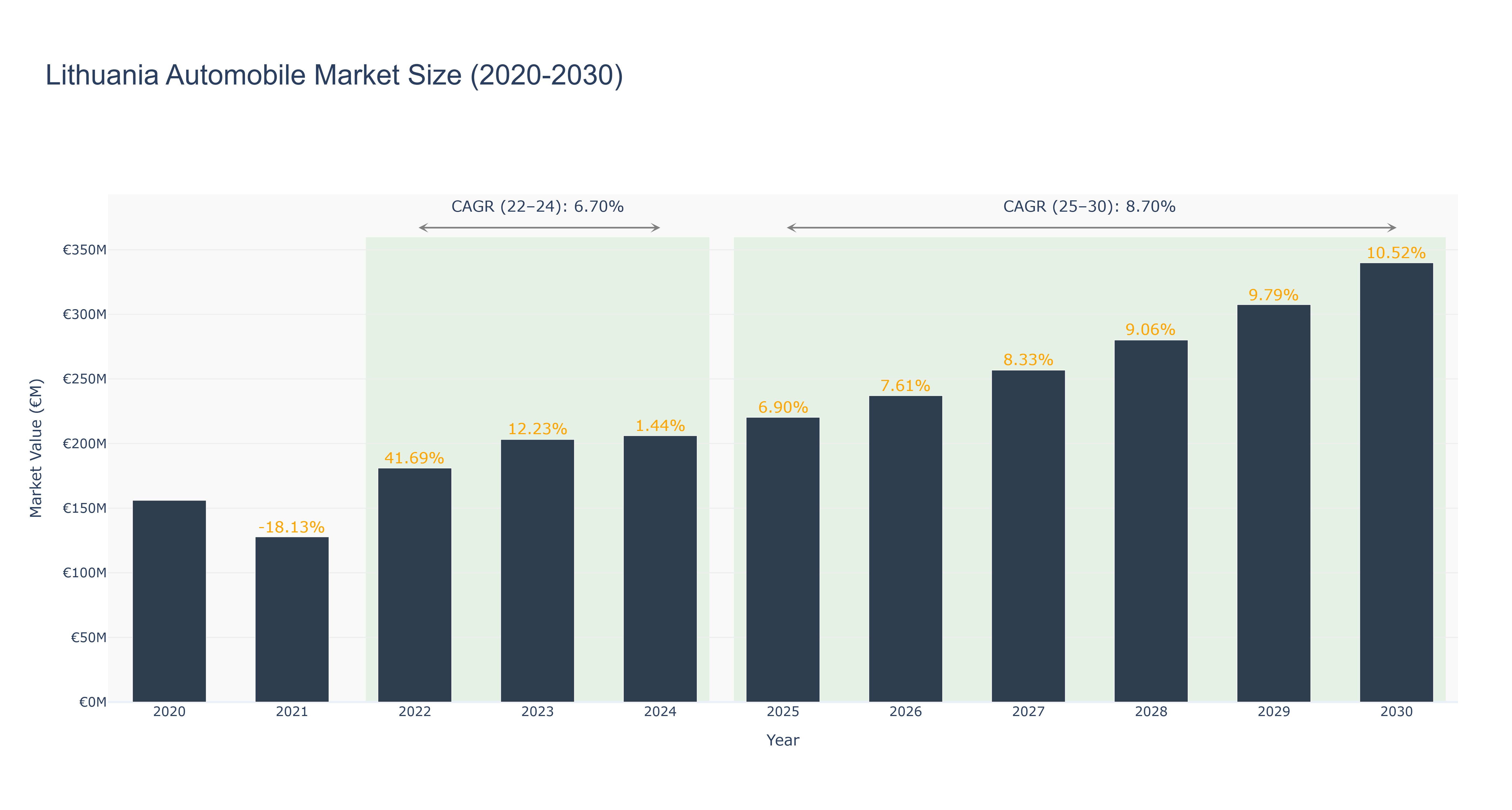 Lithuania Automobile Market Size (2020-2030)