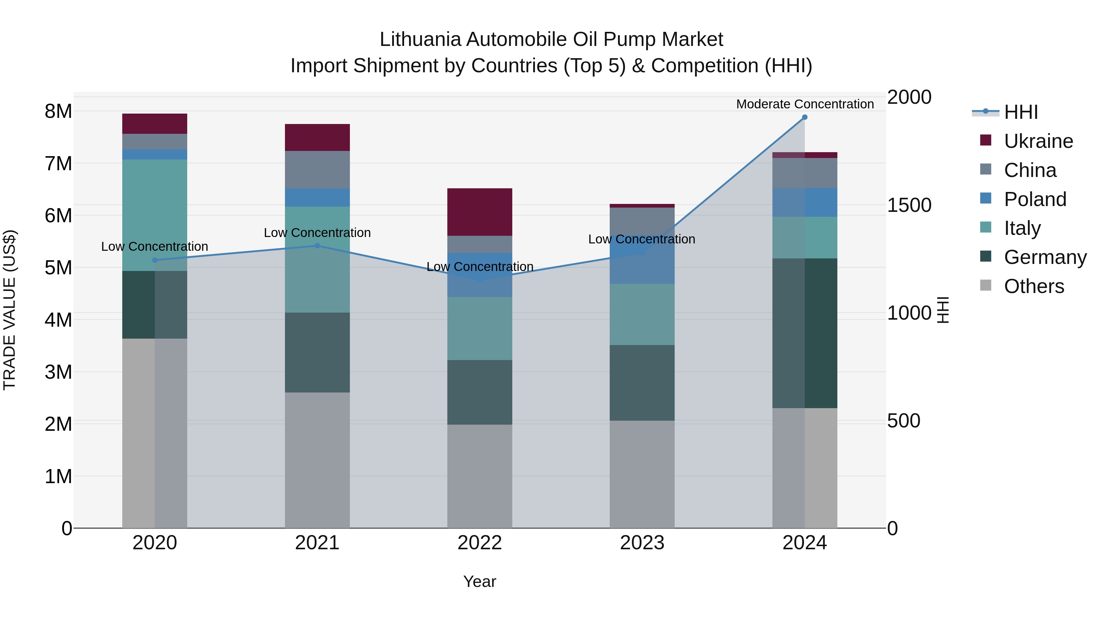 Lithuania Automobile Oil Pump Market Top 5 Importing Countries and Market Competition (HHI) Analysis
