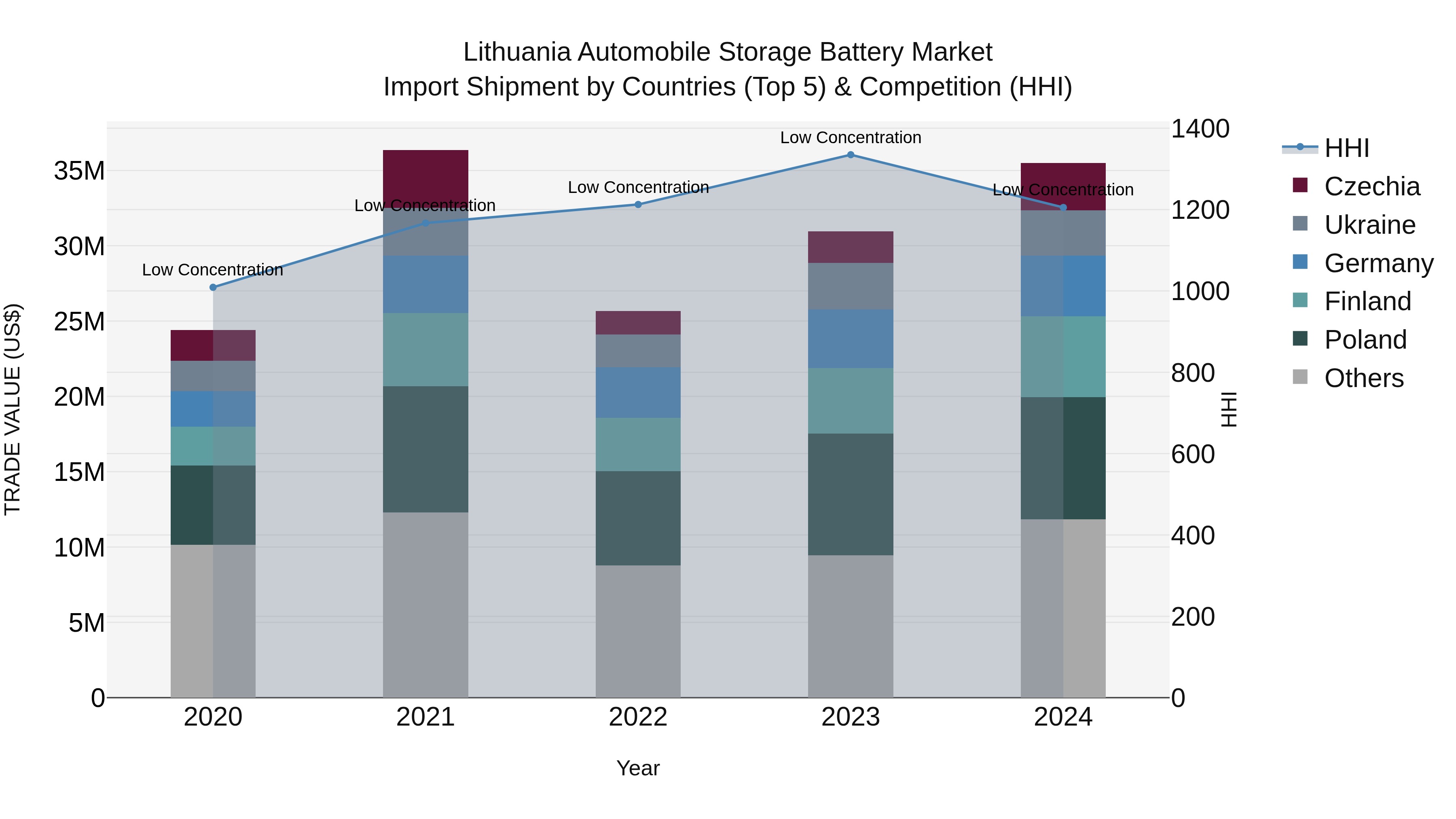 Lithuania Automobile Storage Battery Market Top 5 Importing Countries and Market Competition (HHI) Analysis