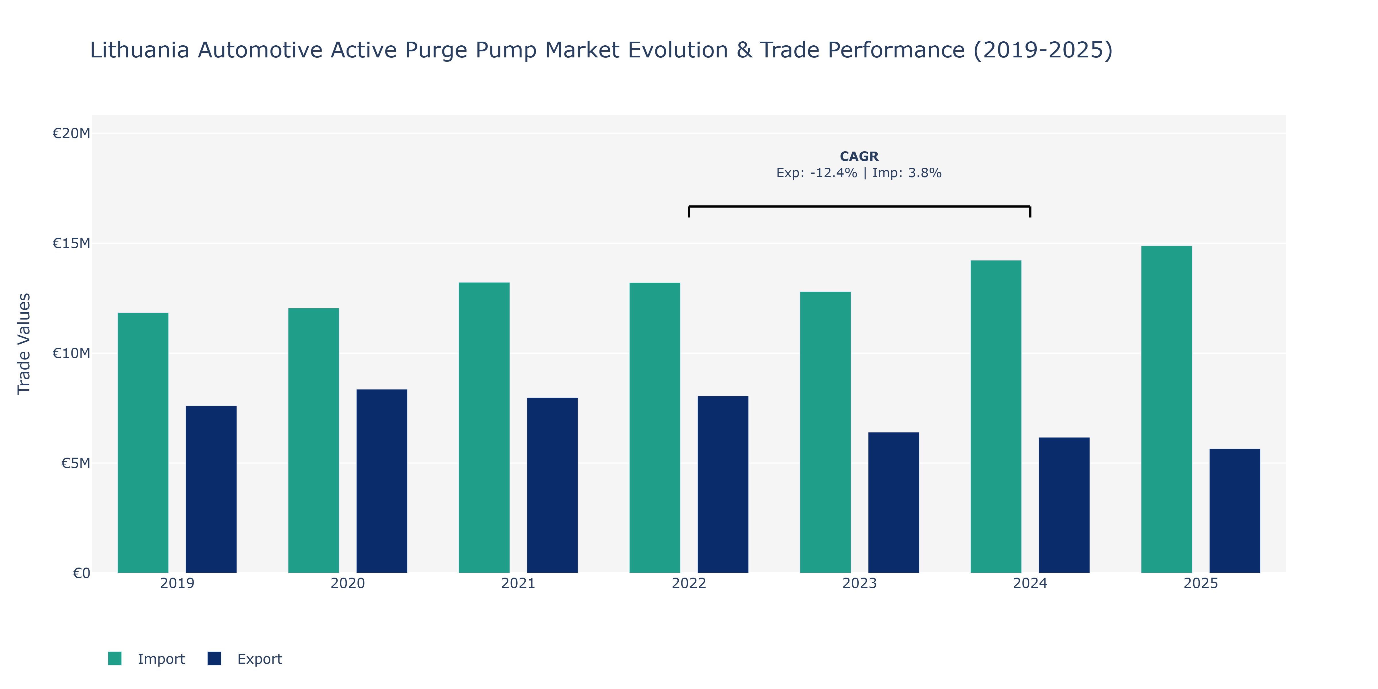 Lithuania Automotive Active Purge Pump Market: Production & Trade Performance (2019-2025)