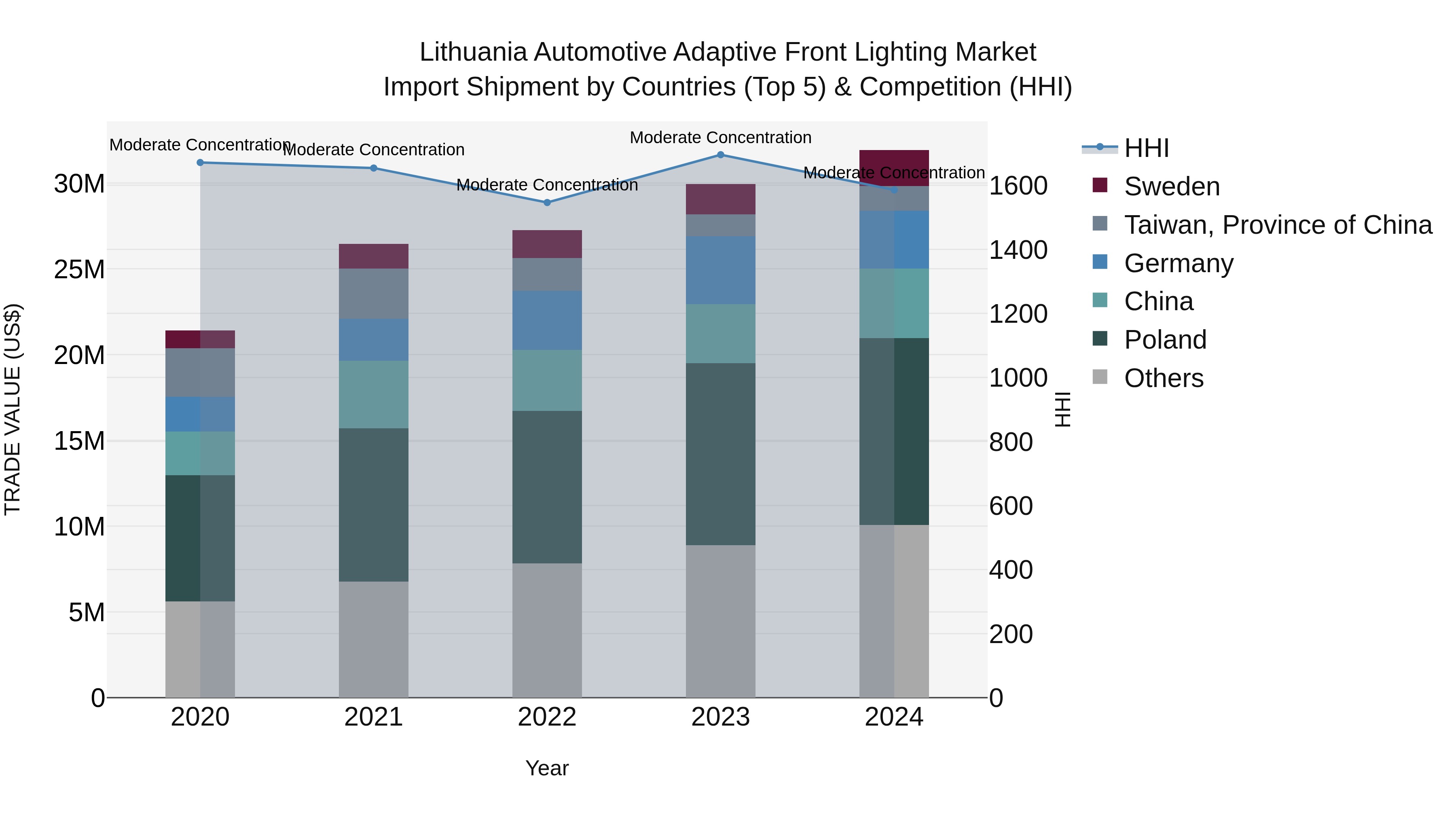 Lithuania Automotive Adaptive Front Lighting Market Top 5 Importing Countries and Market Competition (HHI) Analysis