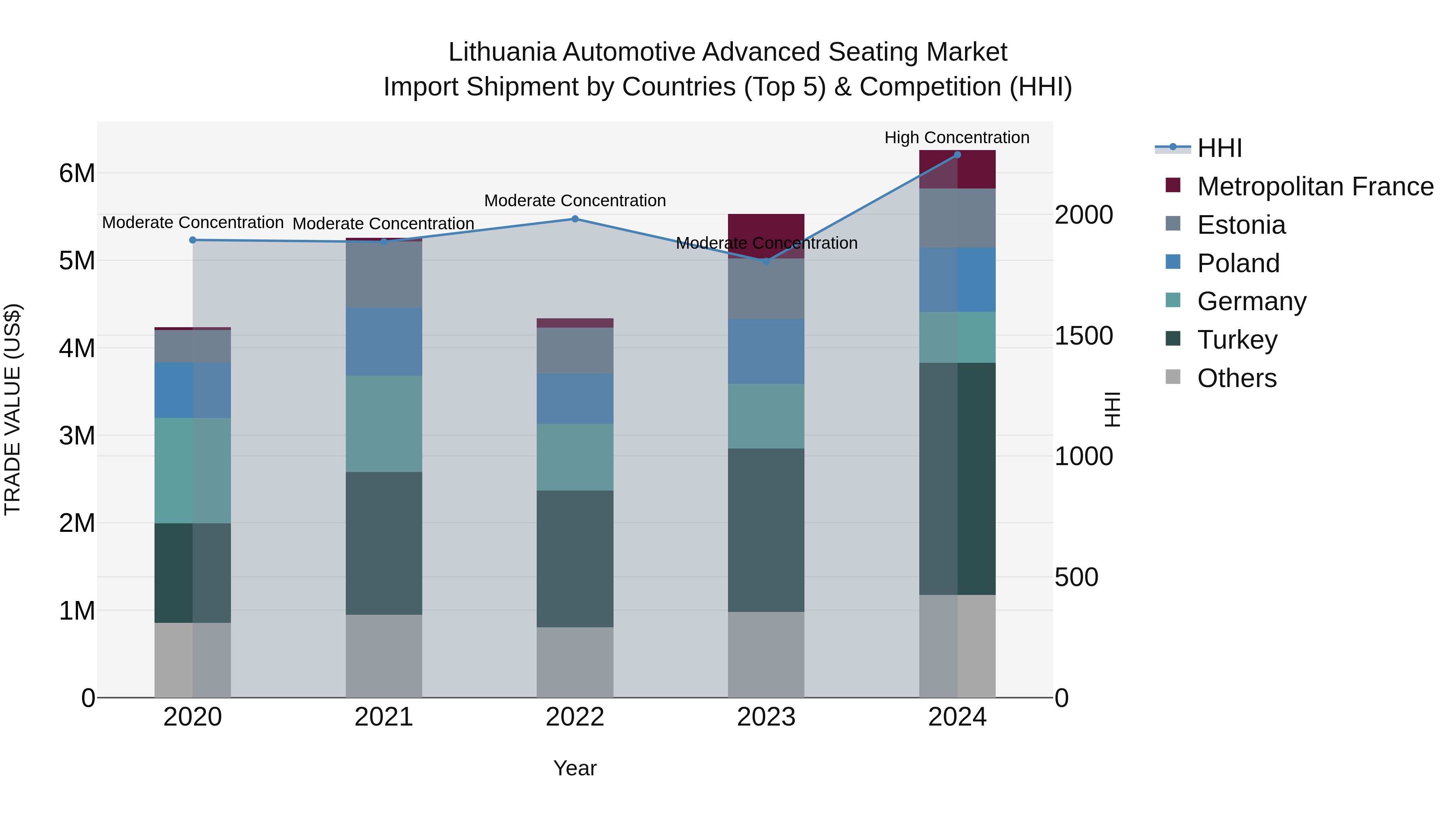 Lithuania Automotive Advanced Seating Market Top 5 Importing Countries and Market Competition (HHI) Analysis