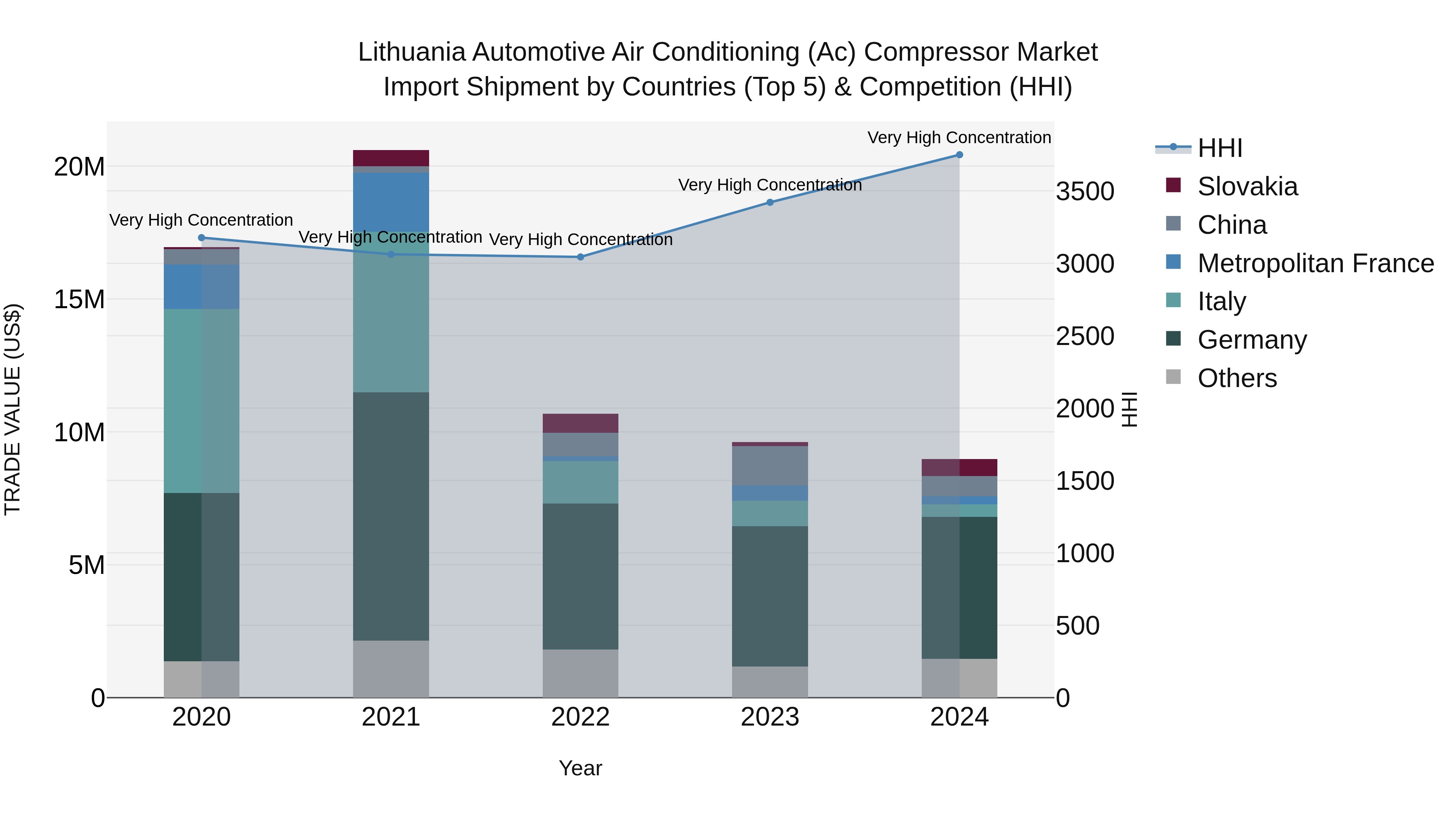Lithuania Automotive Air Conditioning (Ac) Compressor Market Top 5 Importing Countries and Market Competition (HHI) Analysis