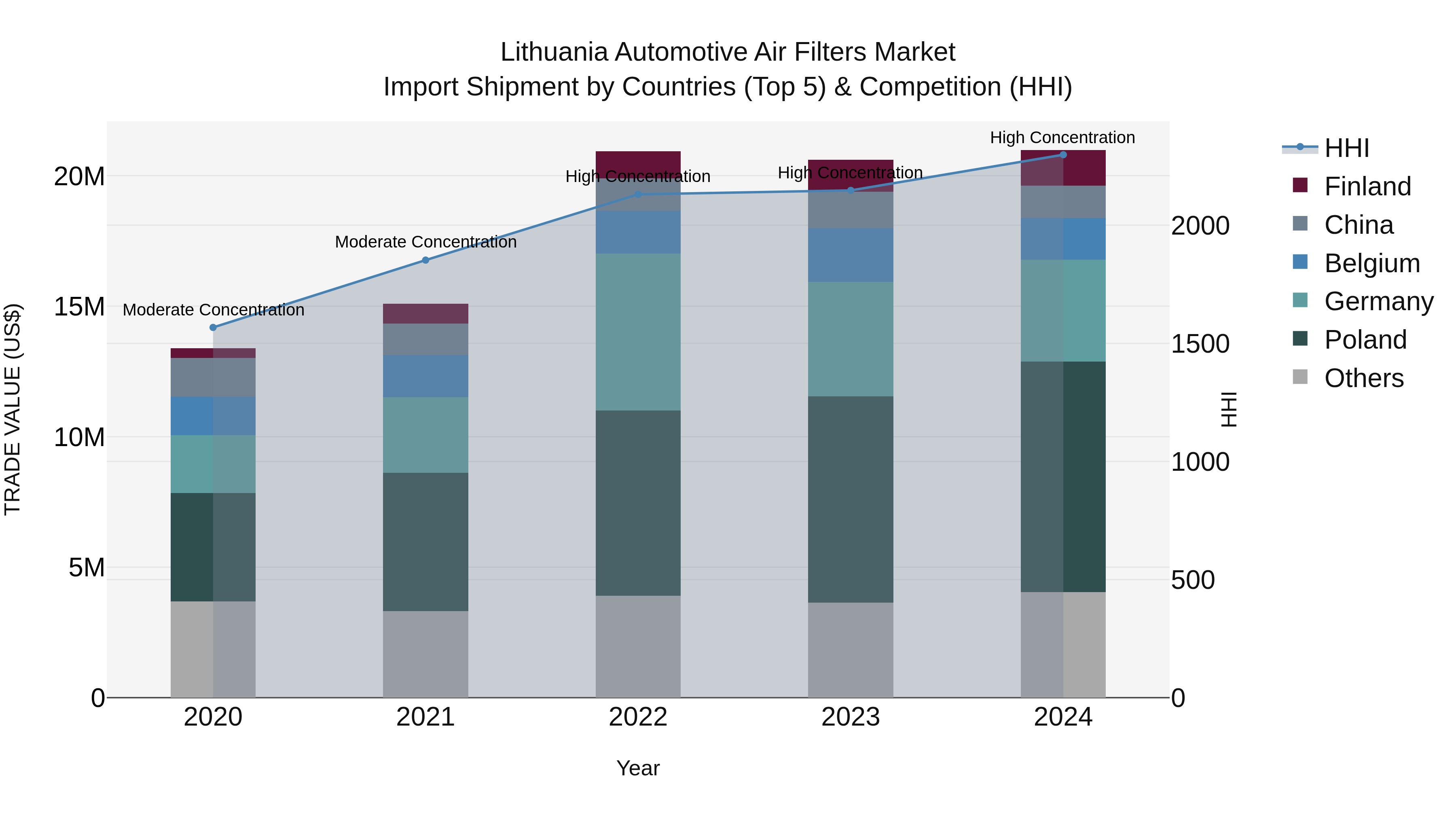 Lithuania Automotive Air Filters Market Top 5 Importing Countries and Market Competition (HHI) Analysis