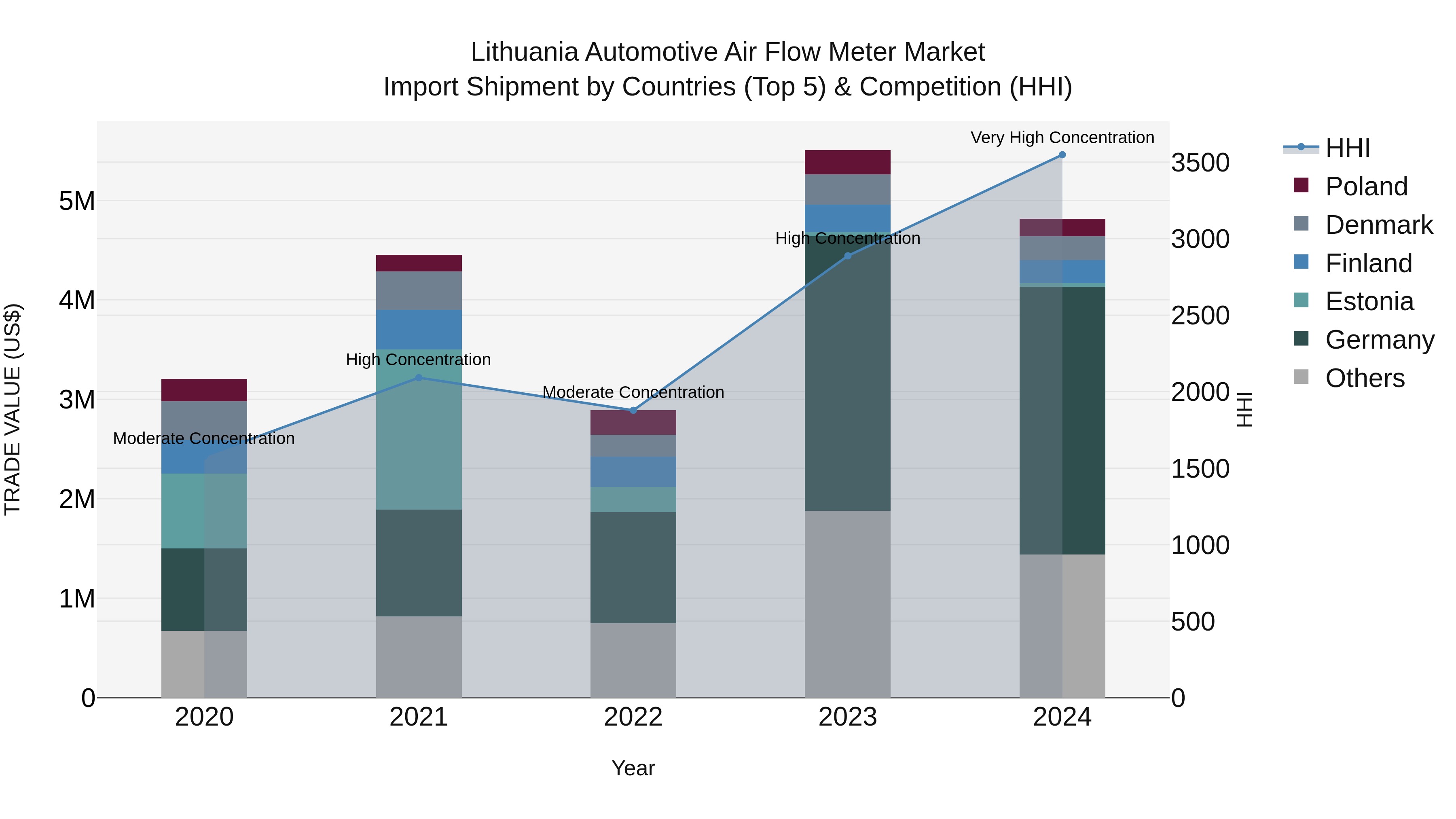 Lithuania Automotive Air Flow Meter Market Top 5 Importing Countries and Market Competition (HHI) Analysis