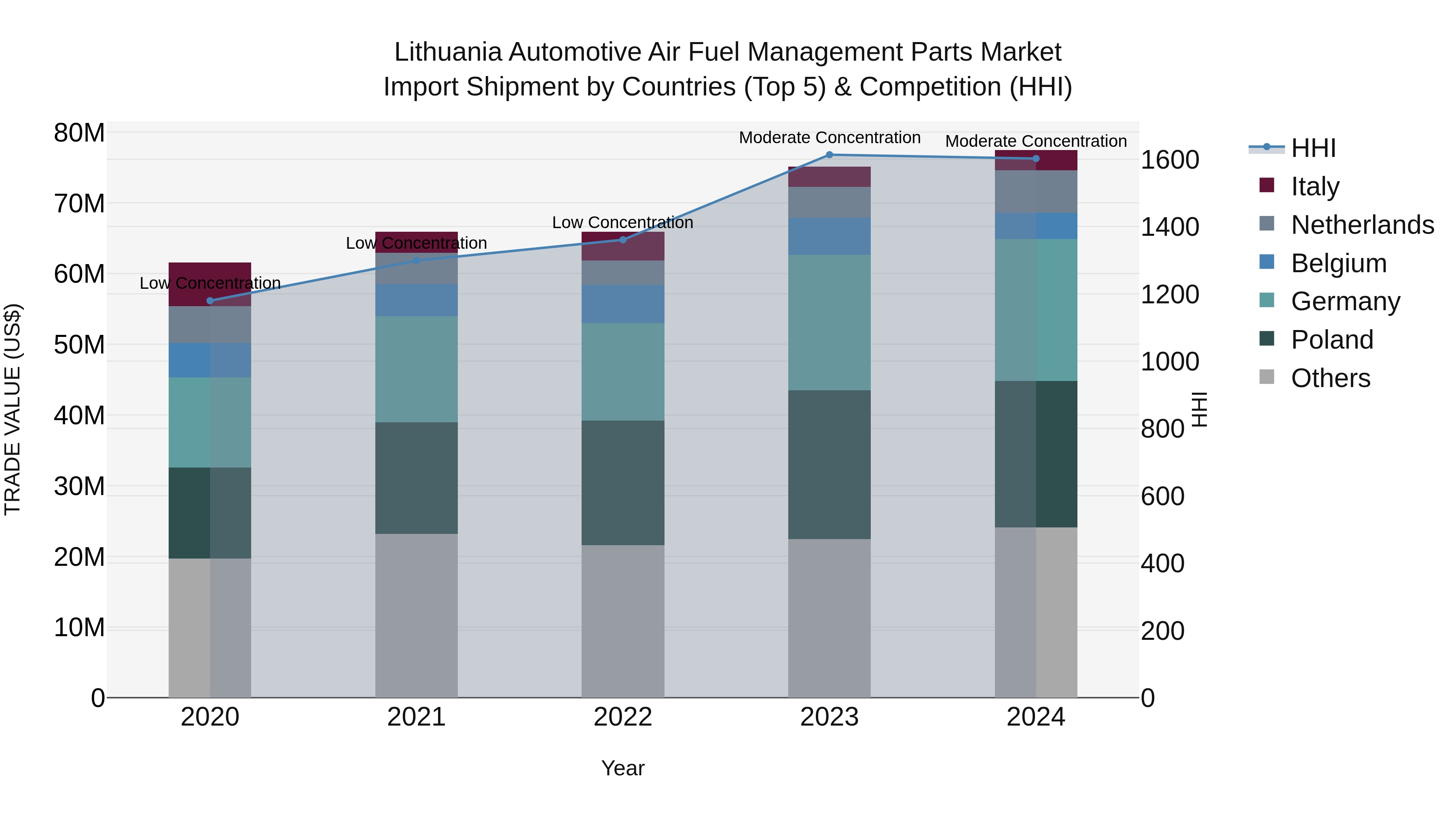 Lithuania Automotive Air Fuel Management Parts Market Top 5 Importing Countries and Market Competition (HHI) Analysis