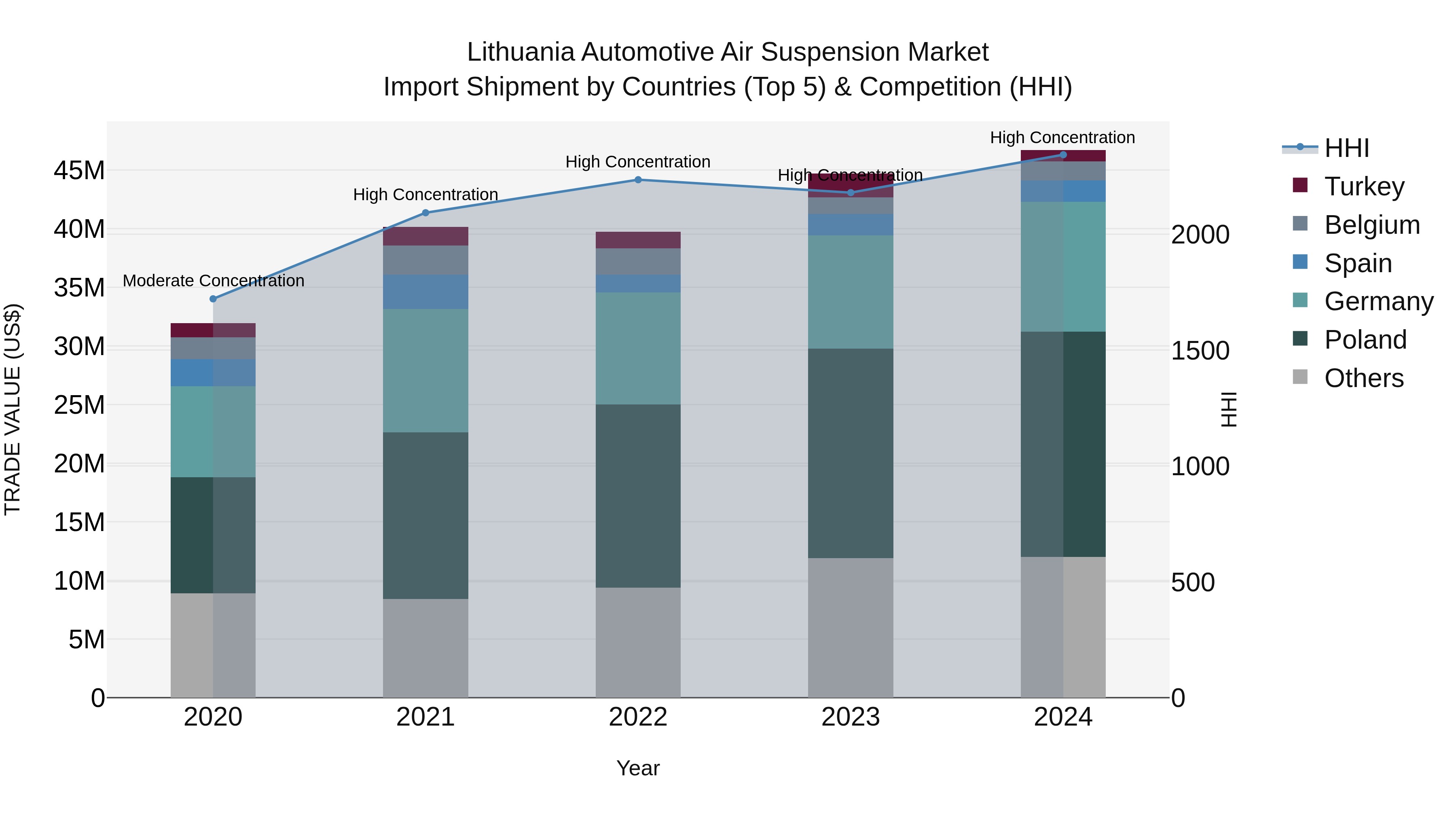 Lithuania Automotive Air Suspension Market Top 5 Importing Countries and Market Competition (HHI) Analysis