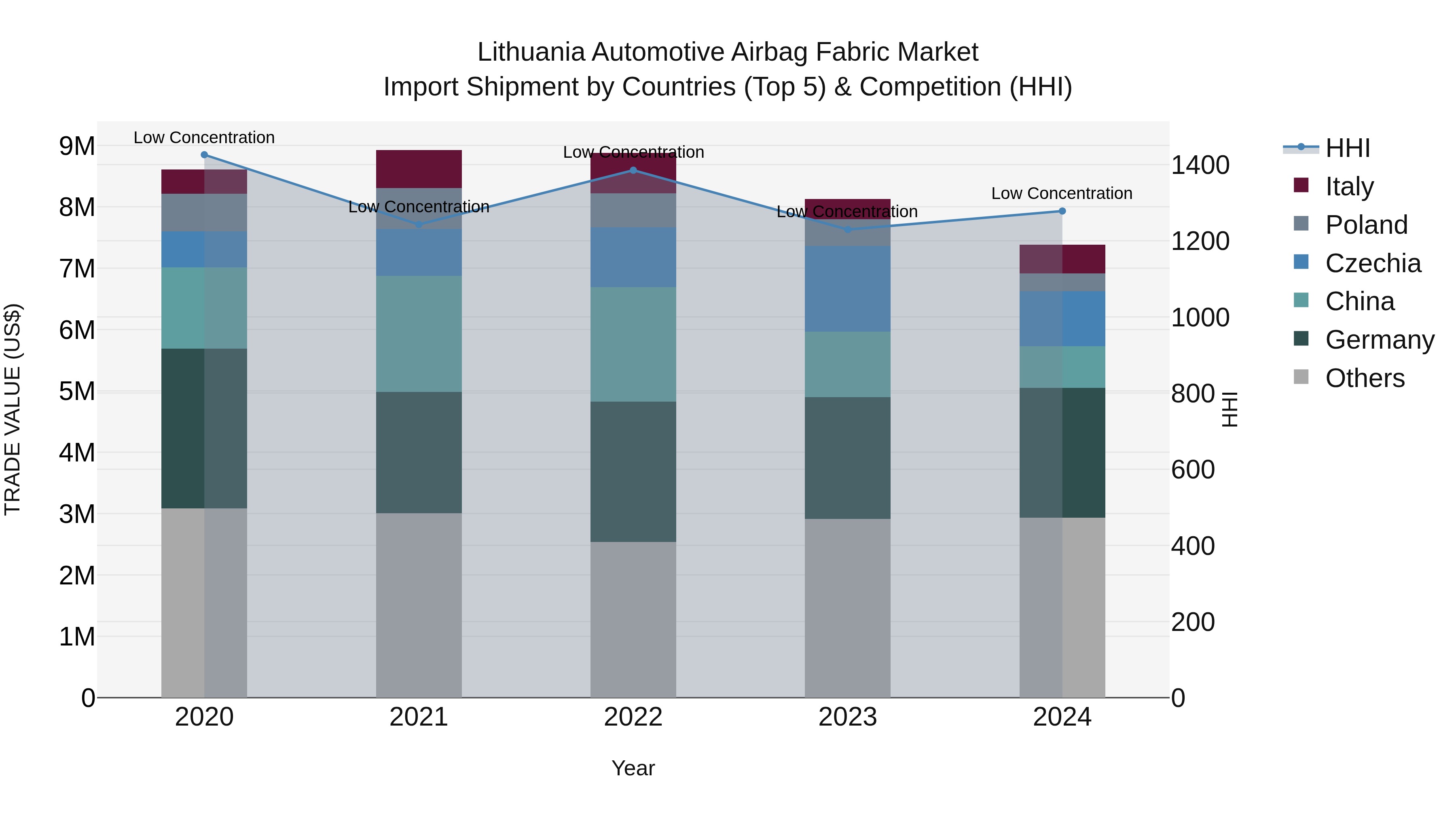 Lithuania Automotive Airbag Fabric Market Top 5 Importing Countries and Market Competition (HHI) Analysis