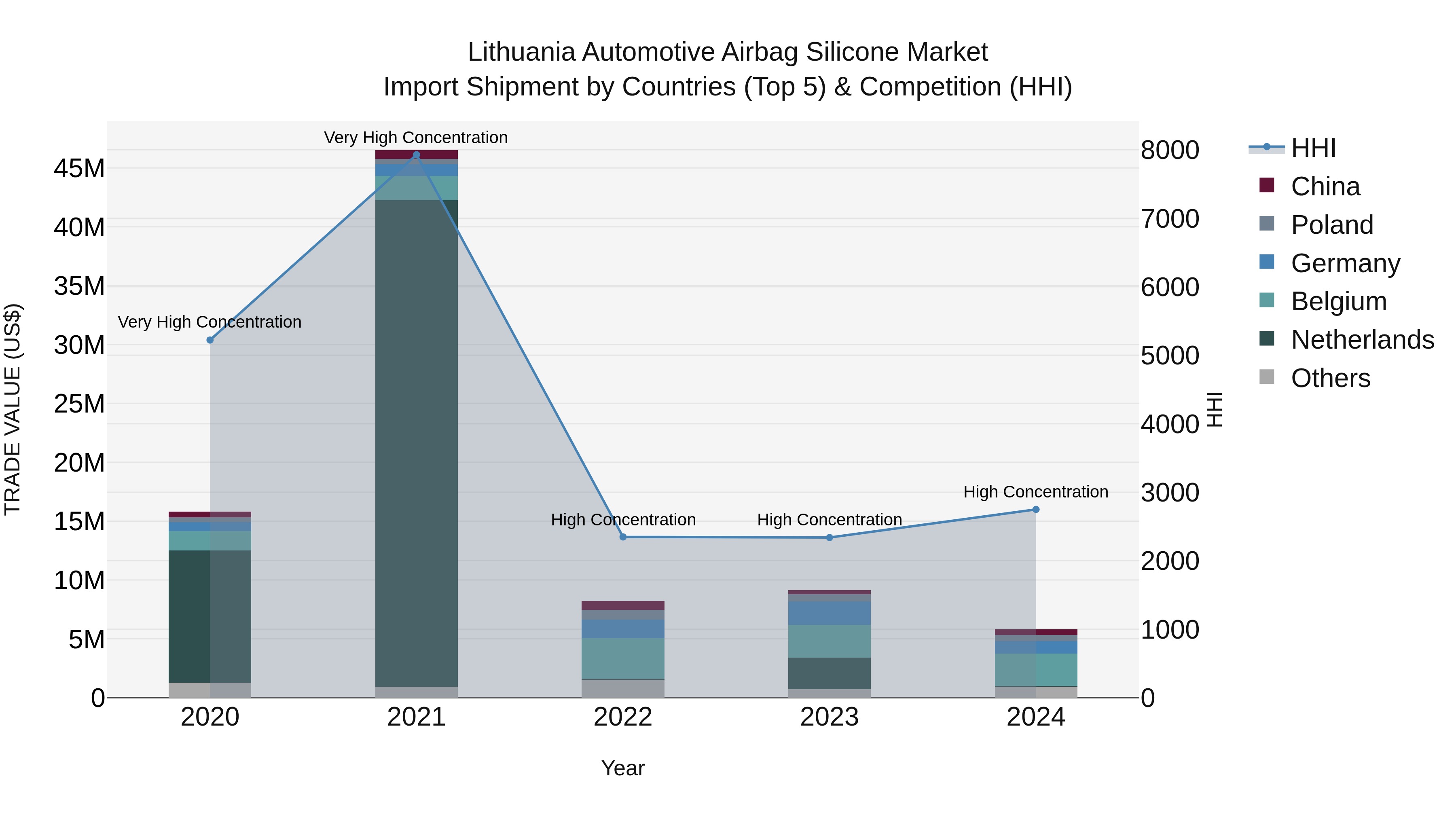 Lithuania Automotive Airbag Silicone Market Top 5 Importing Countries and Market Competition (HHI) Analysis