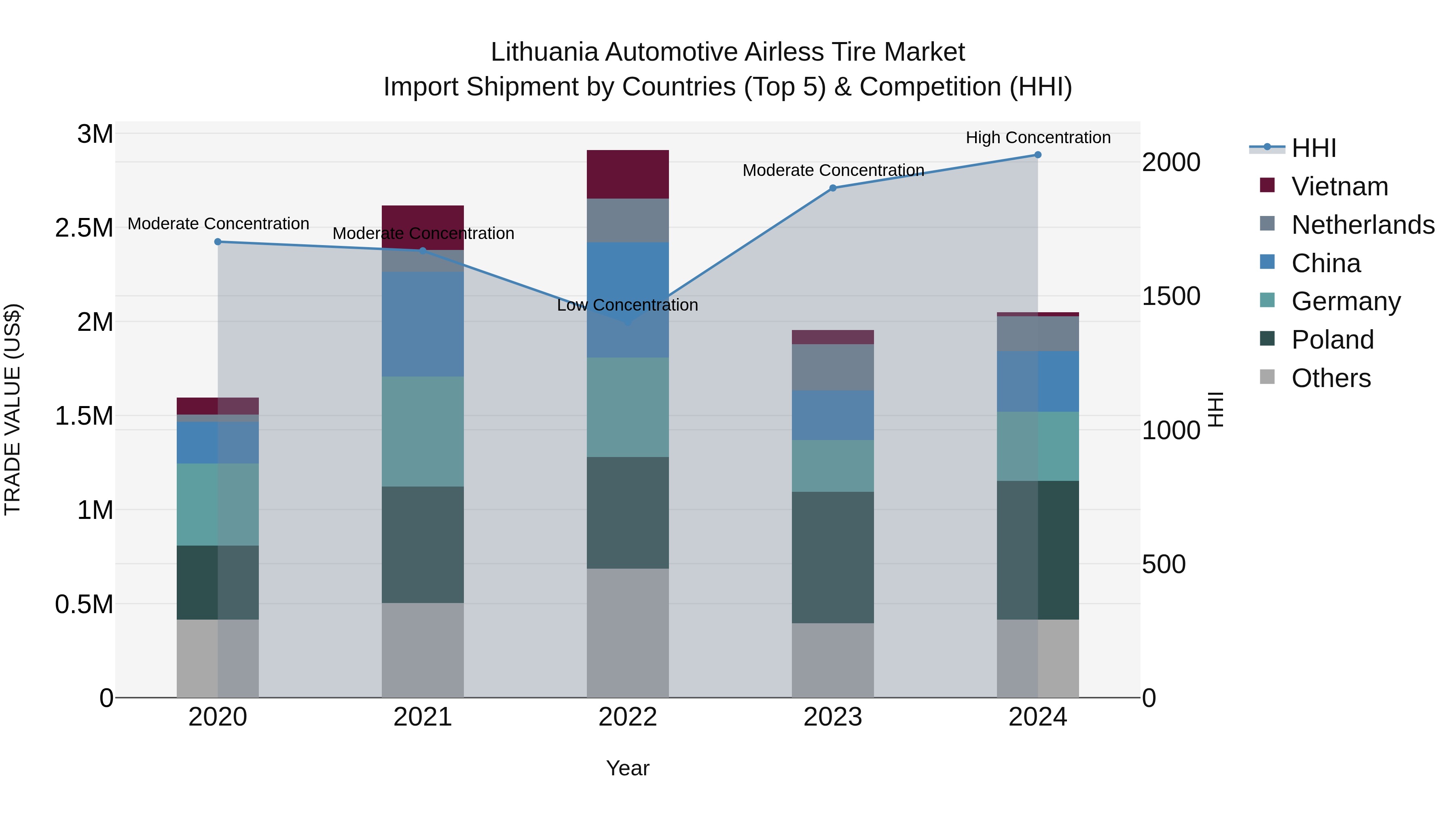 Lithuania Automotive Airless Tire Market Top 5 Importing Countries and Market Competition (HHI) Analysis