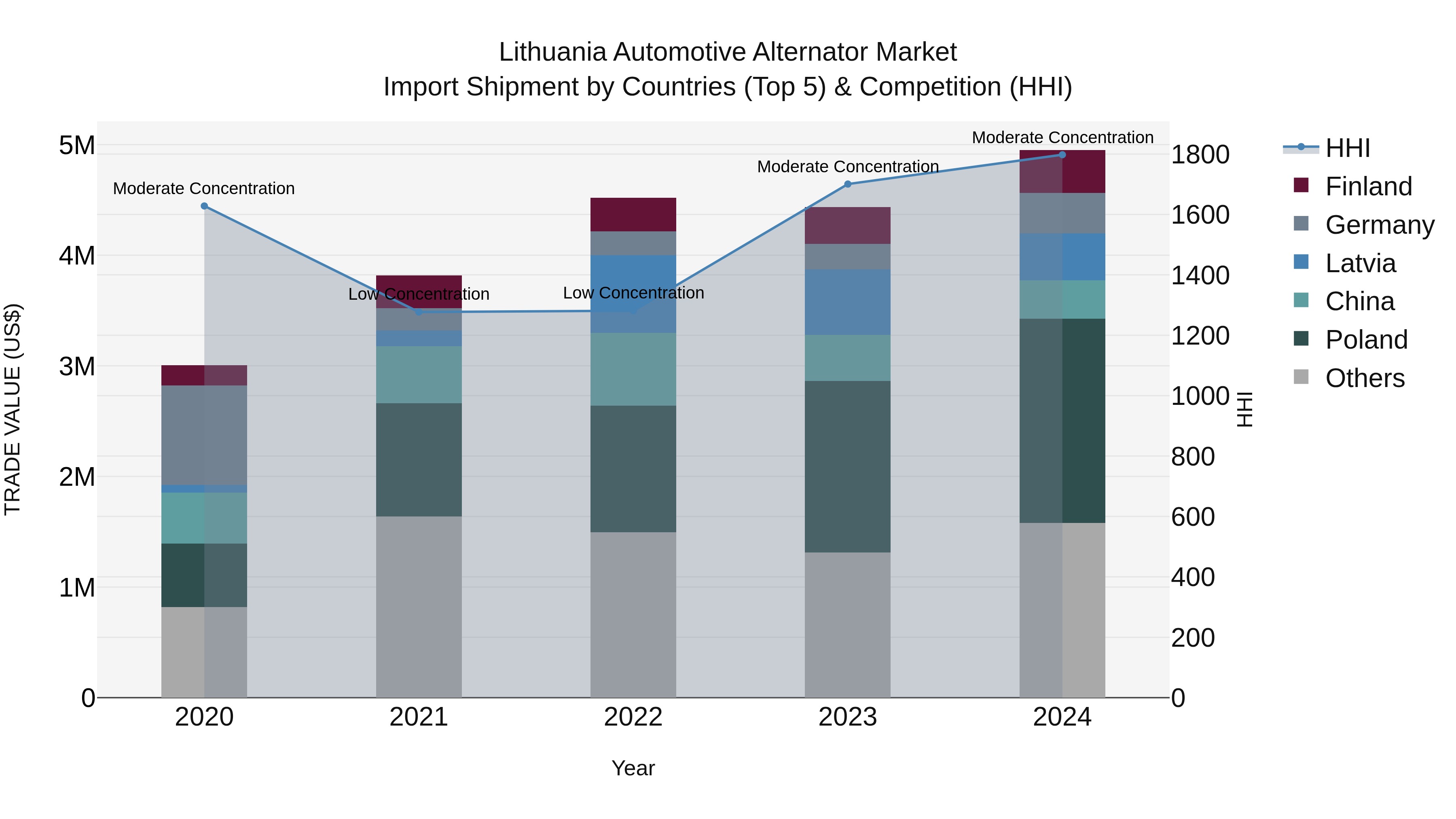 Lithuania Automotive Alternator Market Top 5 Importing Countries and Market Competition (HHI) Analysis