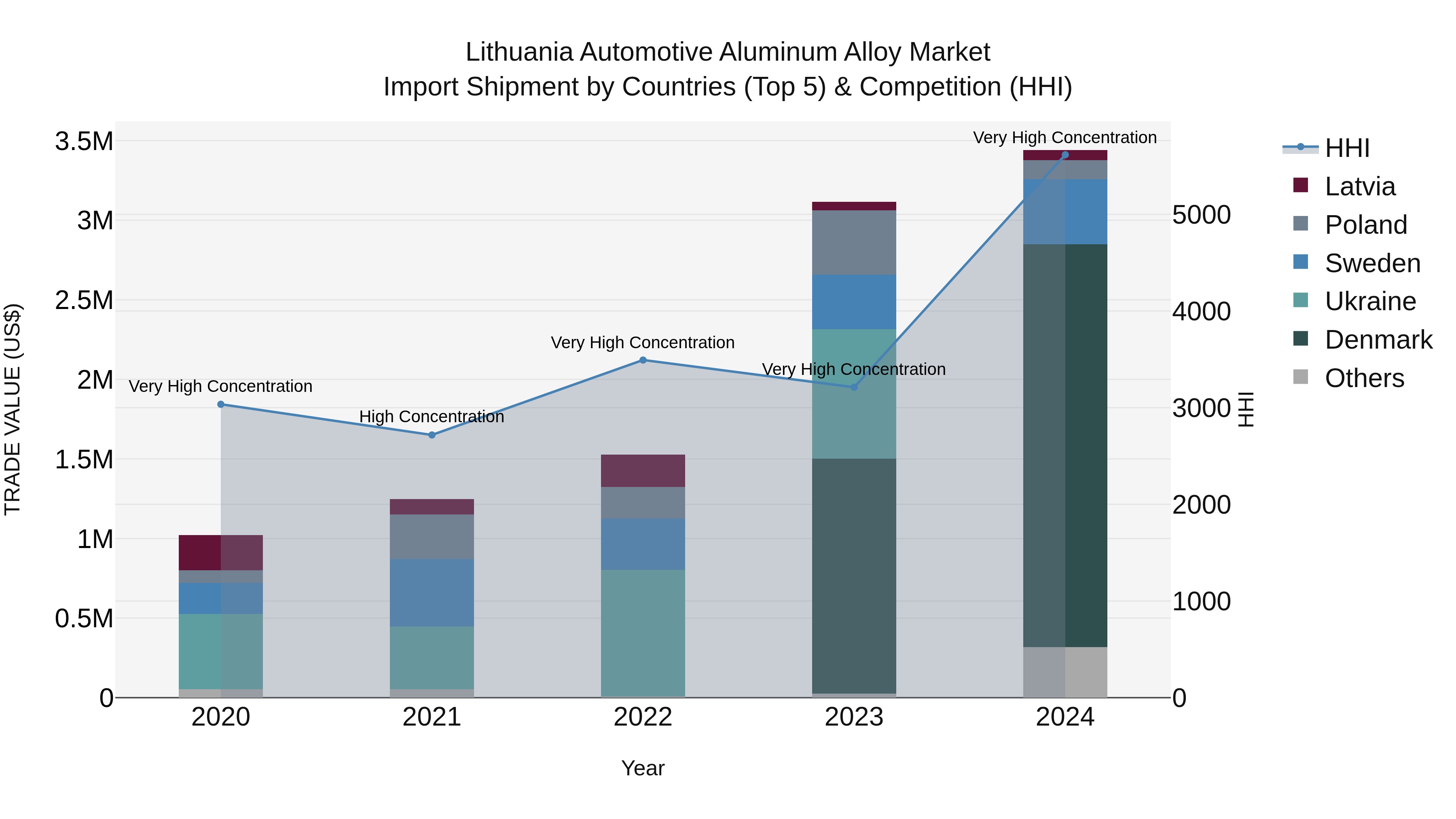 Lithuania Automotive Aluminum Alloy Market Top 5 Importing Countries and Market Competition (HHI) Analysis