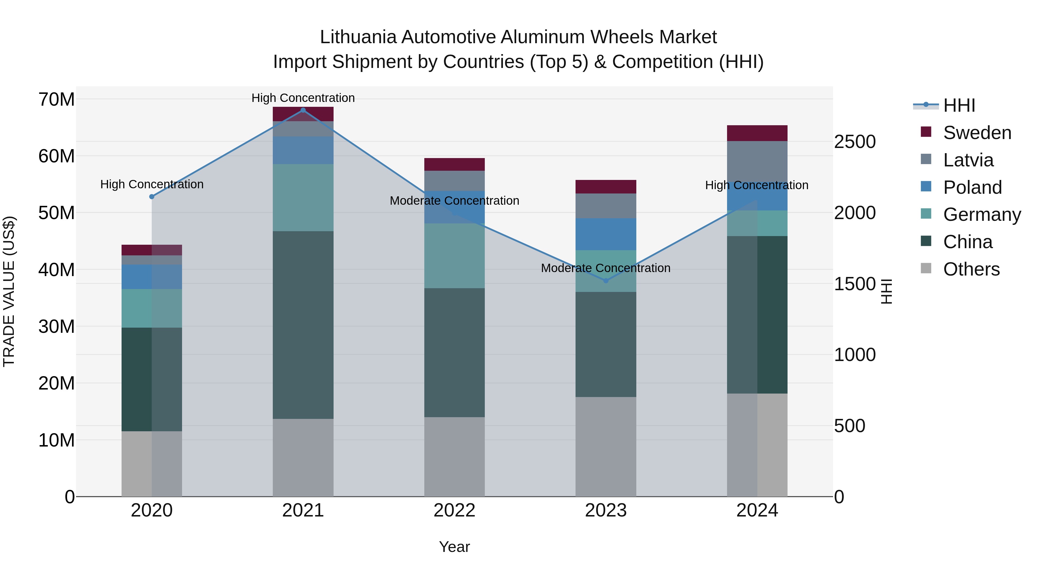 Lithuania Automotive Aluminum Wheels Market Top 5 Importing Countries and Market Competition (HHI) Analysis