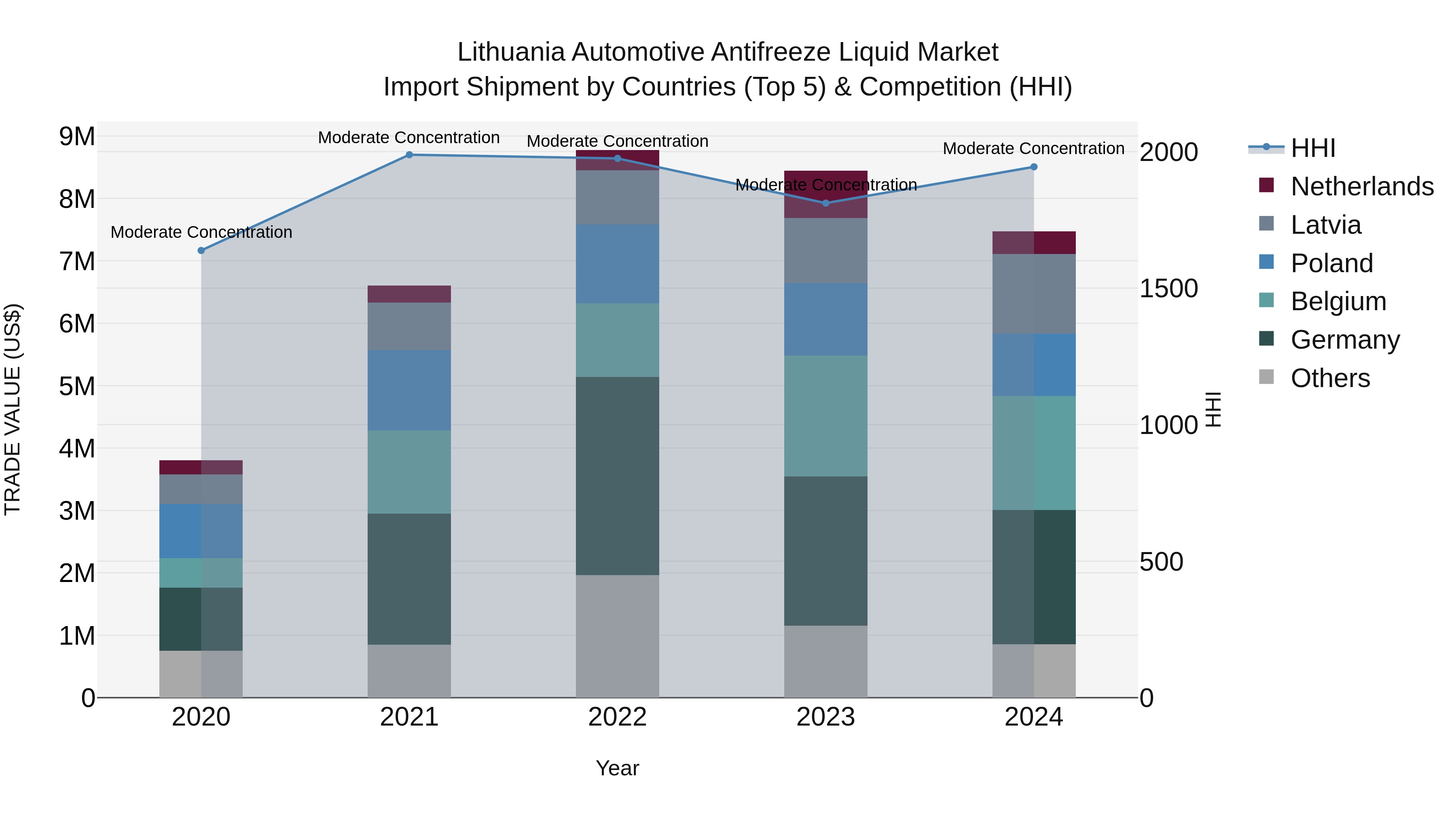 Lithuania Automotive Antifreeze Liquid Market Top 5 Importing Countries and Market Competition (HHI) Analysis