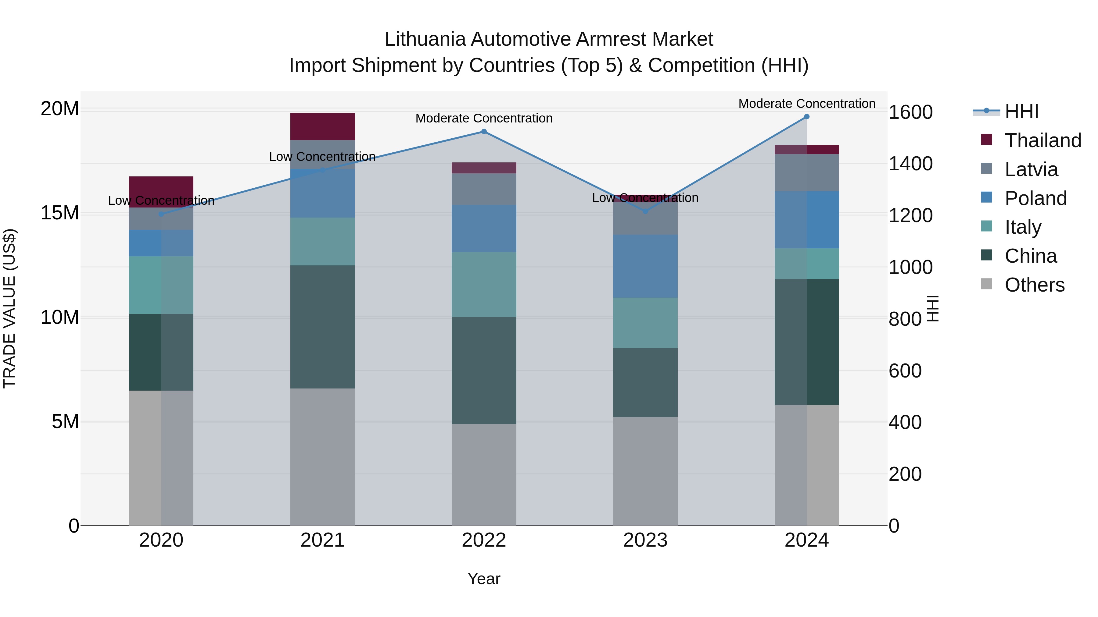 Lithuania Automotive Armrest Market Top 5 Importing Countries and Market Competition (HHI) Analysis